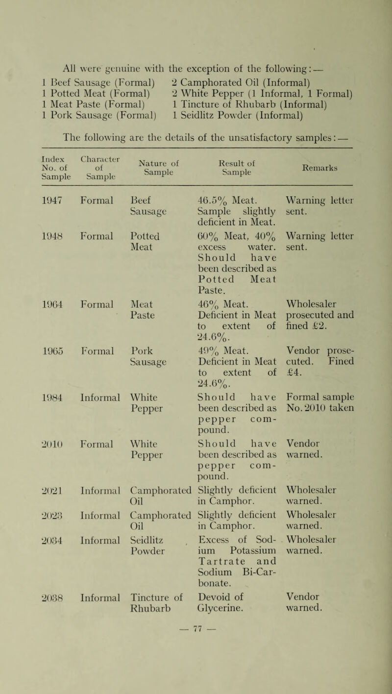 Ail were genuine with the exception of the following: — 1 Beef Sausage (Formal) 2 Camphorated Oil (Informal) 1 Potted Meat (Formal) 2 White Pepper (1 Informal, 1 Formal) I Meat Paste (Formal) 1 Tincture of Rhubarb (Informal) 1 Pork Sausage (Formal) 1 Seidlitz Powder (Informal) The following are the details of the unsatisfactory samples: — Index No. of Sample Character of Sample Nature of Sample Result of Sample Remarks 1947 Formal Beef Sausage 40.5% Meat. Sample slightly deficient in Meat. Warning letter sent. 194H Formal Potted Meat 00% Meat, 40% excess water. Should have been described as Potted Meat Paste. Warning letter sent. 1904 Formal Meat Paste 40% Meat. Deficient in Meat to extent of ‘24.0%. Wholesaler prosecuted and fined i2. 1905 h'ormal Pork Sausage 49% Meat. Deficient in Meat to extent of 24.0%. Vendor prose¬ cuted. Fined ■fe4. 1984 Informal White Pepper Should have been described as pepper com¬ pound. Formal sample No.‘2010 taken 2019 h'ormal White Pejiper Should have been described as p e p p e r com¬ pound. Vendor warned. 2021 Informal Camphorated Oil Slightly deficient in Camphor. Wholesaler warned. 2020 Informal Camphorated Slightly delicient Oil in Camphor. Wholesaler warned. 20:54 Informal Seidlitz Powder Excess of Sod¬ ium Potassium Tartrate and Sodium Bi-Car- bonate. Wholesaler warned. 2o:58 Informal Tincture of Rhubarb Devoid of Glycerine. Vendor warned.