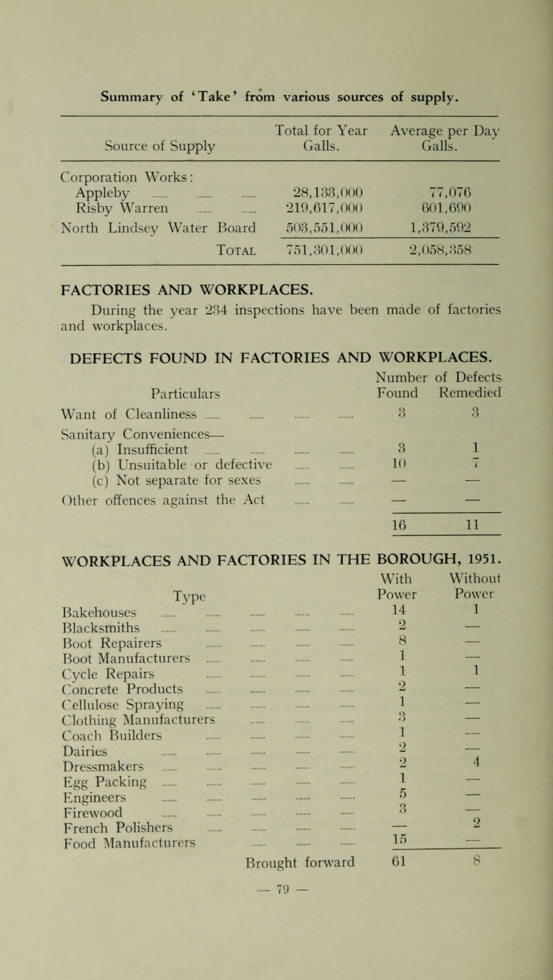 Summary of ‘Take’ from various sources of supply. Total for Year .Average per Day Source of Supply Galls. Galls. Corporation Works: Appleby . Risby Warren 28,183,()()() 77,076 210,617,()()() 601,600 North Lindse}^ Water Board 508,5.51,000 1,370,.502 Total 751,801,000 2,0.58,858 FACTORIES AND WORKPLACES. During the year 284 inspections have been made of factories and workplaces. DEFECTS FOUND IN FACTORIES AND WORKPLACES. Number of Defects Particulars Found Remedied Want of Cleanliness . 8 8 Sanitary Conveniences— (a) Insufficient . 3 1 (b) Unsuitable or defective . Id T (c) Not separate for sexes . — Other offences against the .Act . — — 16 11 WORKPLACES AND Type Hakehouses . Blacksmiths . Boot Repairers Boot Manufacturers .... Cycle Repairs Concrete Products ('ellulose Spraying C'lothing Manufacturers Coach Builders Dairies . Dressmakers . Egg Packing . Engineers . Firewood . French Polishers Food iNIanufacturers FACTORIES IN THE BOROUGH, 1951. Without Power 1 With Power 14 2 8 1 1 2 1 8 1 2 2 1 F, 8 1.5 Brought forward 61