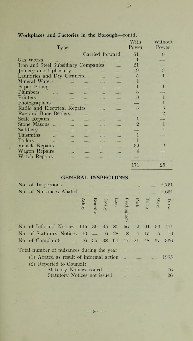 Ki Workplaces and Factories in the Borough—contd. With Type Power Carried forward 61 Gas Works . 1 Iron and Steel Subsidiary Companies . 21 Joinery and Uphostery . 16 Laundries and Dry Cleaners. o Mineral Waters . 1 Paper Baling 1 Plumbers . B Printers H Photographers — Radio and Electrical Repairs . B Rag and Bone Dealers . — Scale Repairs 1 Stone Masons . 2 Saddlery . — Tinsmiths . 1 Tailors 1 Vehicle Repairs . B6 Wagon Repairs . 4 Watch Repairs — 171 Without Power S 1 1 1 1 >) O 1 1 •) 1 25 GENERAL INSPECTIONS. No. of Inspections . 2,751 No. of Nuisances Abated . 1,6B1 > s 7) n No. of Informal Notices... 115 36 No. of Statutory Notices 10 — No. of Complaints . 76 B5 n B T T H H b 45 HO 56 6 61 ;i0 471 6 28 H 4 15 76 BH 64 47 21 48 ♦ ) / B66 Total number of nuisances during the year: — (1) Abated as result of informal action. 16S5 (2) Reported to Council: Statuory Notices issued . 76 Statutory Notices not issued . 26