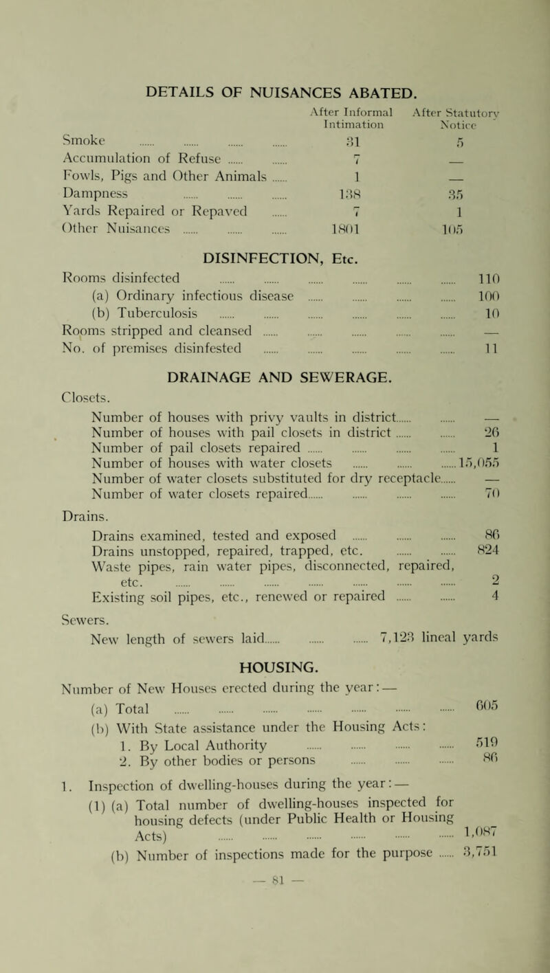 DETAILS OF NUISANCES ABATED. Smoke . Accumulation of Refuse . Fowls, Pigs and Other Animals Dampness . Yards Repaired or Repaved Other Nuisances . .Vfter Informal Intimation .\fter Statulorv Xotico 31 1“ ;') i 1 13S 3,7 1 1 18(11 10.7 DISINFECTION, Etc. Rooms disinfected . 110 (a) Ordinary infectious disease . 100 (b) Tuberculosis . 10 Rooms stripped and cleansed . — No. of premises disinfested . 11 DRAINAGE AND SEWERAGE. Closets. Number of houses with privy vaults in district. Number of houses with pail closets in district. ‘26 Number of pail closets repaired . 1 Number of houses with water closets .lo.O.^.o Number of water closets substituted for dry receptacle. — Number of water closets repaired. To Drains. Drains examined, tested and exposed . 80 Drains unstopped, repaired, trapped, etc. . 824 Waste pipes, rain water pipes, disconnected, repaired, etc. . 2 Existing soil pipes, etc., renewed or repaired . 4 Sewers. New length of sewers laid. . . 7,123 lineal yards HOUSING. Number of New Houses erected during the year: — (a) Total . (b) With State assistance under the Housing Acts: 1. By Local Authority . 2. By other bodies or persons . 1. Inspection of dwelling-houses during the year: — (1) (a) Total number of dwelling-houses inspected for housing defects (under Public Health or Housing Acts) . (b) Number of inspections made for the purpose . l,t)87 3,77)1