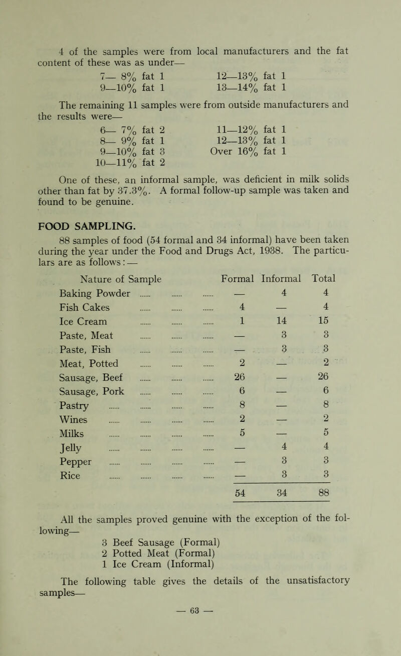 4 of the samples were from local manufacturers and the fat content of these was as under— 7— 8% fat 1 12—13% fat 1 9—10% fat 1 13—14% fat 1 The remaining 11 samples were from outside manufacturers and the results were— 6— 7% fat 2 H—12% fat 1 8_ 9% fat 1 12—13% fat 1 9—10% fat 3 Over 16% fat 1 10—11% fat 2 One of these, an informal sample, was deficient in milk solids other than fat by 37.3%. A formal follow-up sample was taken and found to be genuine. FOOD SAMPLING. 88 samples of food (54 formal and 34 informal) have been taken during the year under the Food and Drugs Act, 1938. The particu¬ lars are as follows: — Nature of Sample Baking Powder . Fish Cakes Ice Cream Paste, Meat Paste, Fish Meat, Potted Sausage, Beef Sausage, Pork Pastry . Wines . Milks . Jelly . Pepper . Rice . Formal Informal Total — 44 4— 4 1 14 15 — 33 — 33 2—2 26 — 26 6—6 8—8 2—2 5— 5 — 44 — 33 — 33 54 34 88 All the samples proved genuine with the exception of the fol¬ lowing— 3 Beef Sausage (Formal) 2 Potted Meat (Formal) 1 Ice Cream (Informal) The following table gives the details of the unsatisfactory samples—