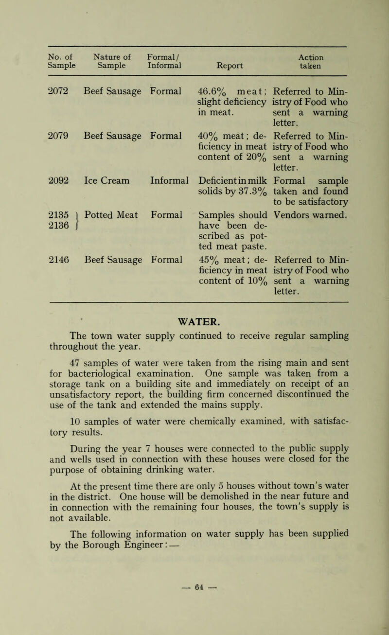 No. of Sample Nature of Sample Formal/ Informal Report Action taken 2072 Beef Sausage Formal 46.6% meat; slight deficiency in meat. Referred to Min¬ istry of Food who sent a warning letter. 2079 Beef Sausage Formal 40% meat; de¬ ficiency in meat content of 20% Referred to Min¬ istry of Food who sent a warning letter. 2092 Ice Cream Informal Deficient in milk solids by 37.3% Formal sample taken and found to be satisfactory 2135 1 2136 j Potted Meat Formal Samples should have been de¬ scribed as pot¬ ted meat paste. Vendors warned. 2146 Beef Sausage Formal 45% meat; de¬ ficiency in meat content of 10% Referred to Min¬ istry of Food who sent a warning letter. WATER. The town water supply continued to receive regular sampling throughout the year. 47 samples of water were taken from the rising main and sent for bacteriological examination. One sample was taken from a storage tank on a building site and immediately on receipt of an unsatisfactory report, the building firm concerned discontinued the use of the tank and extended the mains supply. 10 samples of water were chemically examined, with satisfac¬ tory results. During the year 7 houses were connected to the public supply and wells used in connection with these houses were closed for the purpose of obtaining drinking water. At the present time there are only 5 houses without town’s water in the district. One house will be demolished in the near future and in connection with the remaining four houses, the town’s supply is not available. The following information on water supply has been supplied by the Borough Engineer: —