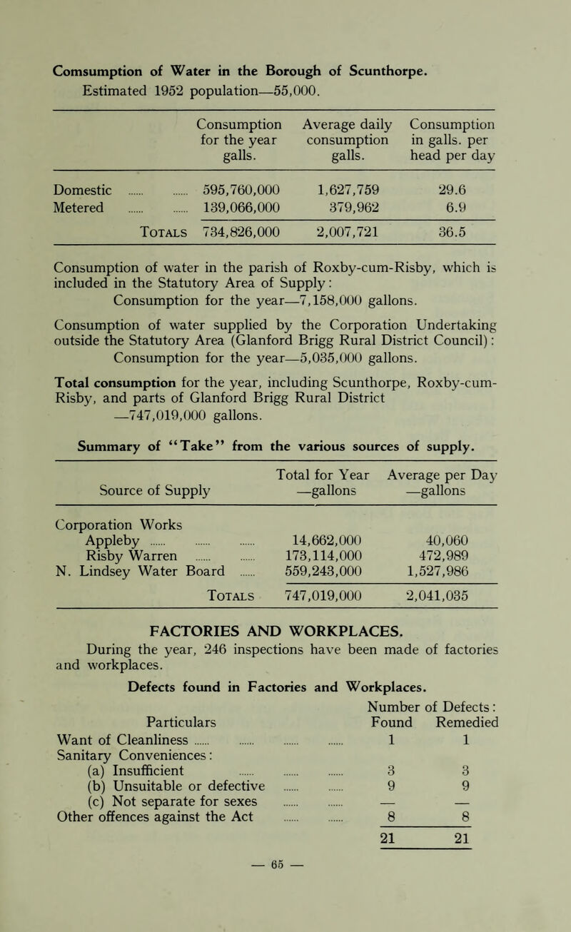 Estimated 1952 population—55,000. Consumption for the year galls. Average daily consumption galls. Consumption in galls, per head per day Domestic . 595,760,000 1,627,759 29.6 Metered . 139,066,000 379,962 6.9 Totals 734,826,000 2,007,721 36.5 Consumption of water in the parish of Roxby-cum-Risby, which is included in the Statutory Area of Supply: Consumption for the year—7,158,000 gallons. Consumption of water supplied by the Corporation Undertaking outside the Statutory Area (Glanford Brigg Rural District Council): Consumption for the year—5,035,000 gallons. Total consumption for the year, including Scunthorpe, Roxby-cum- Risby, and parts of Glanford Brigg Rural District —747,019,000 gallons. Summary of “Take” from the various sources of supply. Total for Year Average per Day Source of Supply —gallons —gallons Corporation Works Appleby . Risby Warren N. Lindsey Water Board 14,662,000 40,060 173,114,000 472,989 559,243,000 1,527,986 Totals 747,019,000 2,041,035 FACTORIES AND WORKPLACES. During the year, 246 inspections have been made of factories and workplaces. Defects found in Factories and Workplaces. Particulars Number of Defects: Found Remedied Want of Cleanliness. 1 1 Sanitary Conveniences: (a) Insufficient . 3 3 (b) Unsuitable or defective 9 9 (c) Not separate for sexes — — Other offences against the Act 8 8 21 21 65 —