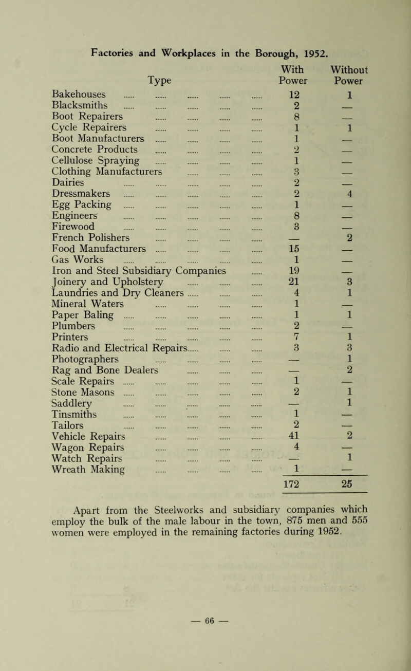 Factories and Workplaces in the Borough, 1952. With Without Type Power Power Bakehouses . 12 1 Blacksmiths . 2 _ Boot Repairers . 8 — Cycle Repairers . 1 1 Boot Manufacturers . 1 — Concrete Products . 2 — Cellulose Spraying . 1 — Clothing Manufacturers . 3 — Dairies 2 — Dressmakers . 2 4 Egg Packing . 1 — Engineers . 8 — Firewood . 3 — French Polishers . — 2 Food Manufacturers . 15 — Gas Works . 1 — Iron and Steel Subsidiary Companies . 19 — Joinery and Upholstery . 21 3 Laundries and Dry Cleaners. 4 1 Mineral Waters . 1 — Paper Baling . 1 1 Plumbers . 2 — Printers 7 1 Radio and Electrical Repairs. 3 3 Photographers — 1 Rag and Bone Dealers . — 2 Scale Repairs . 1 — Stone Masons . 2 1 Saddlery . — 1 Tinsmiths . 1 — Tailors 2 — Vehicle Repairs . 41 2 Wagon Repairs . 4 — Watch Repairs — 1 Wreath Making . 1_— 172 25 Apart from the Steelworks and subsidiary companies which employ the bulk of the male labour in the town, 875 men and 555 women were employed in the remaining factories during 1952.