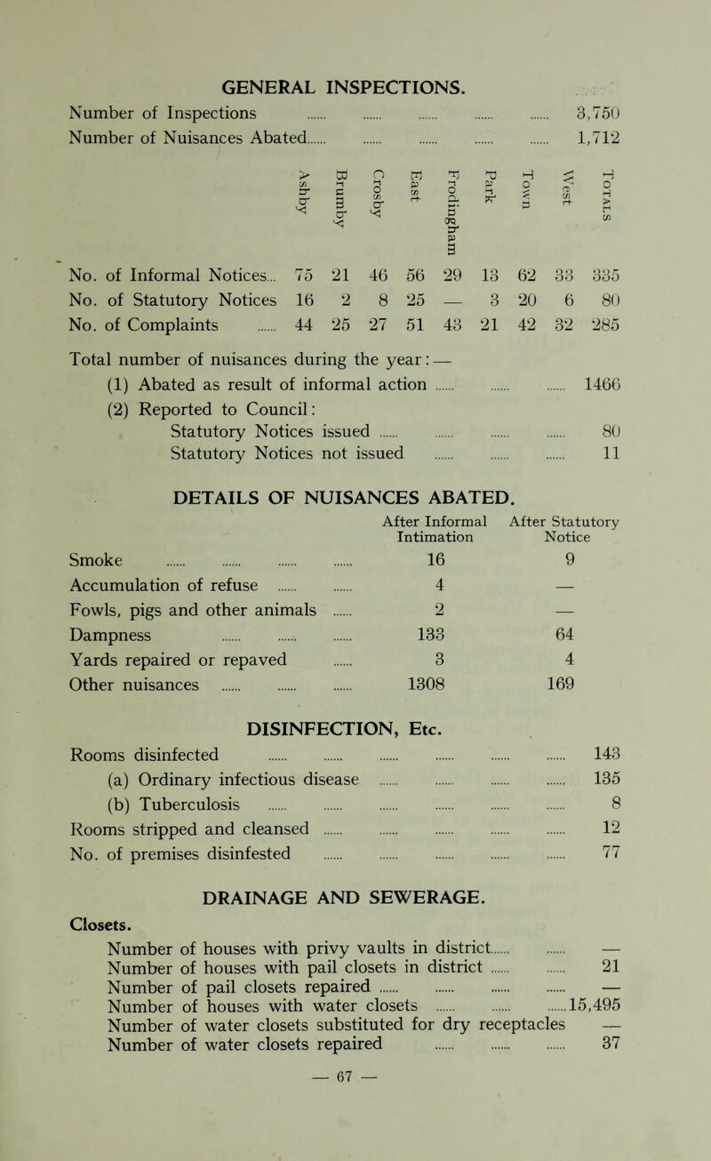 GENERAL INSPECTIONS. Number of Inspections . 3,750 Number of Nuisances Abated. 1,712 > C/3 W o *1 w p P H O < H cr 'C 3 cr C/3 O' ch a 5’ crq cr p 3 S' C/3 ^ rt- > r* C/3 No. of Informal Notices... 75 21 46 56 29 13 62 33 335 No. of Statutory Notices 16 2 8 25 — 3 20 6 80 No. of Complaints 44 25 27 51 43 21 42 32 285 Total number of nuisances during the year: — (1) Abated as result of informal action . . 1460 (2) Reported to Council: Statutory Notices issued . 80 Statutory Notices not issued . 11 DETAILS OF NUISANCES ABATED. Smoke . Accumulation of refuse . Fowls, pigs and other animals Dampness . Yards repaired or repaved Other nuisances . After Informal Intimation 16 4 2 133 3 1308 After Statutory Notice 9 64 4 169 DISINFECTION, Etc. Rooms disinfected . 143 (a) Ordinary infectious disease . 135 (b) Tuberculosis . 8 Rooms stripped and cleansed . 12 No. of premises disinfested . 77 DRAINAGE AND SEWERAGE. Closets. Number of houses with privy vaults in district. — Number of houses with pail closets in district . 21 Number of pail closets repaired. — Number of houses with water closets .15,495 Number of water closets substituted for dry receptacles — Number of water closets repaired . 37
