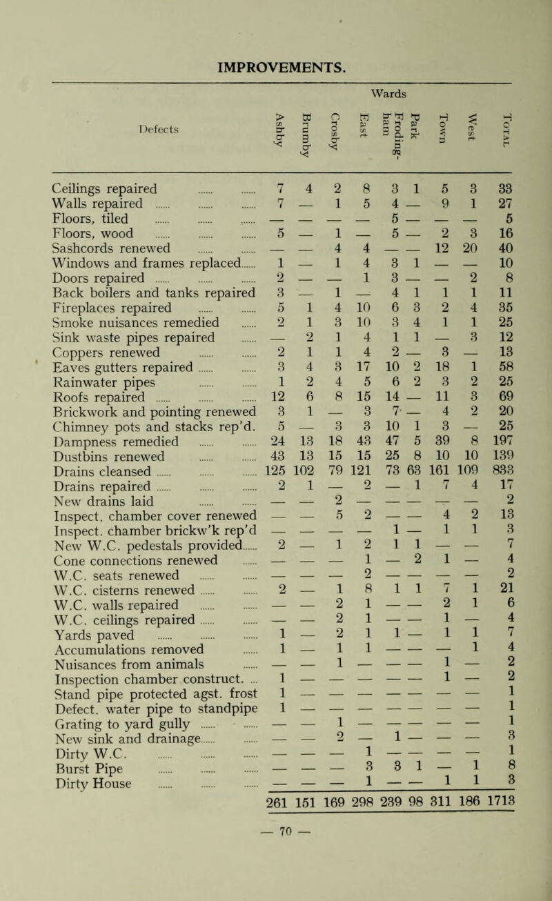 IMPROVEMENTS. Wards Defects Ashby Brumby Crosby M C/5 Froding- ham P *1 Town West Total Ceilings repaired . 7 4 2 8 3 1 5 3 33 Walls repaired . 7 — 1 5 4 — 9 1 27 Floors, tiled . — — — — 5 — — — 5 Floors, wood . 5 — 1 — 5 — 2 3 16 Sashcords renewed . _ _ 4 4 — _ 12 20 40 Windows and frames replaced. 1 — 1 4 3 1 — — 10 Doors repaired . 2 — — 1 3 — — 2 8 Back boilers and tanks repaired 3 — 1 — 4 1 1 1 11 Fireplaces repaired . 5 1 4 10 6 3 2 4 35 Smoke nuisances remedied 2 1 3 10 3 4 1 1 25 Sink waste pipes repaired — 2 1 4 1 1 — 3 12 Coppers renewed . 2 1 1 4 2 — 3 — 13 Eaves gutters repaired . 3 4 3 17 10 2 18 1 58 Rainwater pipes . 1 2 4 5 6 2 3 2 25 Roofs repaired . 12 6 8 15 14 — 11 3 69 Brickwork and pointing renewed 3 1 — 3 7' — 4 2 20 Chimney pots and stacks rep’d. 5 — 3 3 10 1 3 — 25 Dampness remedied . 24 13 18 43 47 5 39 8 197 Dustbins renewed . 43 13 15 15 25 8 10 10 139 Drains cleansed. 125 102 79 121 73 63 161 109 833 Drains repaired. 2 1 — 2 — 1 17 i 4 17 New drains laid . — — 2 — — — — — 2 Inspect, chamber cover renewed — — 5 2 — — 4 2 13 Inspect, chamber brickw’k rep’d — — — — 1 — 1 1 3 New W.C. pedestals provided. 2 — 1 2 1 1 — — 7 Cone connections renewed — — — 1 — 2 1 — 4 W.C. seats renewed . — — — 2 — — — — 2 W.C. cisterns renewed . 2 — 1 8 1 1 rr i 1 21 W.C. walls repaired — — 2 1 — — 2 1 6 W.C. ceilings repaired. — — 2 1 — — 1 — 4 Yards paved . 1 — 2 1 1 — 1 1 7 Accumulations removed 1 — 1 1 — — — 1 4 Nuisances from animals — — 1 — — — 1 — 2 Inspection chamber construct. ... 1 1 — 2 Stand pipe protected agst. frost 1 1 Defect, water pipe to standpipe 1 1 Grating to yard gully . — — 1 — — — — — 1 New sink and drainage. — — 2 — 1 — — — 3 Dirty W.C. . — — — 1 — — — — 1 Burst Pipe . — — — 3 3 1 — 1 8 Dirty House . — — — 1 — — 1 1 3 261 151 169 298 239 98 311 186 1713