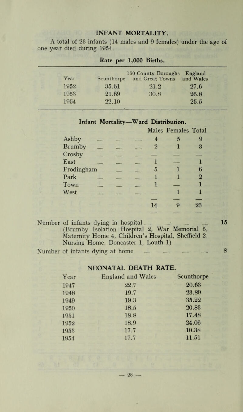 INFANT MORTALITY. A total of *23 infants (14 males and 9 females) under the age of one year died during 1954. Rate per 1,000 Births. 160 County Boroughs England Year Scunthorpe and Great Towns and Wales 1952 35.61 21.2 27.6 1953 21.69 30.8 26.8 1954 22.10 25.5 Infant Mortality—Ward Distribution. Males Females Total Ashby Brumby Crosby East Frodingham Park Town West 4 5 9 2 1 3 1 — 1 5 16 112 1 — 1 — 11 14 9 23 Number of infants dying in hospital. . 15 (Brumby Isolation Hospital 2, War Memorial 5, Maternity Home 4, Children’s Hospital. Sheffield 2, Nursing Home, Doncaster 1, Louth 1) Number of infants dying at home . 8 Year NEONATAL DEATH RATE. England and Wales Scunthorpe 1947 22.7 20.63 1948 19.7 23.89 1949 19.3 35.22 1950 18.5 20.83 1951 18.8 17.48 1952 18.9 24.06 1953 17.7 10.38 1954 17.7 11.51