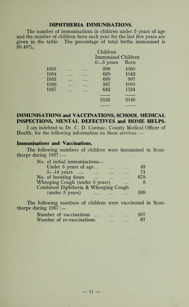 DIPHTHERIA IMMUNISATIONS. The number of immunisations in children under 5 years of age and the number of children born each year for the last five years are given in the table. The percentage of total births immunised is 58.45%. Children Immunised Children 0—5 years Born 1953 598 1060 1954 629 1042 1955 689 997 1956 567 1093 1957 642 1154 3125 5346 IMMUNISATIONS and VACCINATIONS, SCHOOL MEDICAL INSPECTIONS, MENTAL DEFECTIVES and HOME HELPS. I am indebted to Dr. C. D. Cormac, County Medical Officer of Health, for the following information on these services: — Immunisations and Vaccinations. The following numbers of children were immunised in Scun¬ thorpe during 1957: — No. of initial immunisations— Under 5 years of age. 43 5—14 years . 71 No. of boosting doses . 678 Whooping Cough (under 5 years) . 5 Combined Diphtheria & Whooping Cough (under 5 years) . 599 The following numbers of children were vaccinated in Scun¬ thorpe during 1957: — Number of vaccinations . 307 Number of re-vaccinations . 67