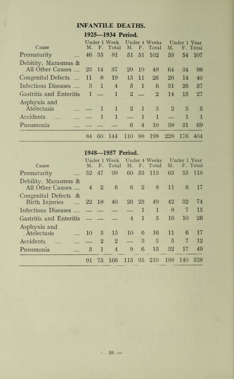 1925—1934 Period. Under 1 Week Under 4 Weeks Under 1 Year Cause M. F. Total M. F. Total M. F. Total Prematurity 46 35 81 51 51 102 53 54 107 Debitity, Marasmus & All Other Causes. 23 14 37 29 19 48 64 34 98 Congenital Defects . 11 8 19 15 11 26 26 14 40 Infectious Diseases . 3 1 4 5 1 6 31 26 57 Gastritis and Enteritis 1 — 1 2 — 2 14 13 27 Asphyxia and Atelectasis 1 1 2 1 3 2 3 5 Accidents . — 1 1 — 1 1 — 1 1 Pneumonia — — — 6 4 10 38 31 69 84 60 144 110 88 198 228 176 404 1948—1957 Period. Under 1 Week Under 4 Weeks Under 1 Year Cause M. F. Total M. F. Total M. F. Total Prematurity 52 47 99 60 53 113 63 55 118 Debility, Marasmus & All Other Causes. 4 2 6 6 2 8 11 6 17 Congenital Defects & Birth Injuries 22 18 40 26 23 49 42 32 74 Infectious Diseases. — — — — 1 1 8 7 15 Gastritis and Enteritis — — — 4 1 5 16 10 26 Asphyxia and Atelectasis 10 5 15 10 6 16 11 6 17 Accidents . — 2 2 — 3 3 5 7 12 Pneumonia 3 1 4 9 6 15 32 17 49 91 75 166 115 95 210 188 140 328