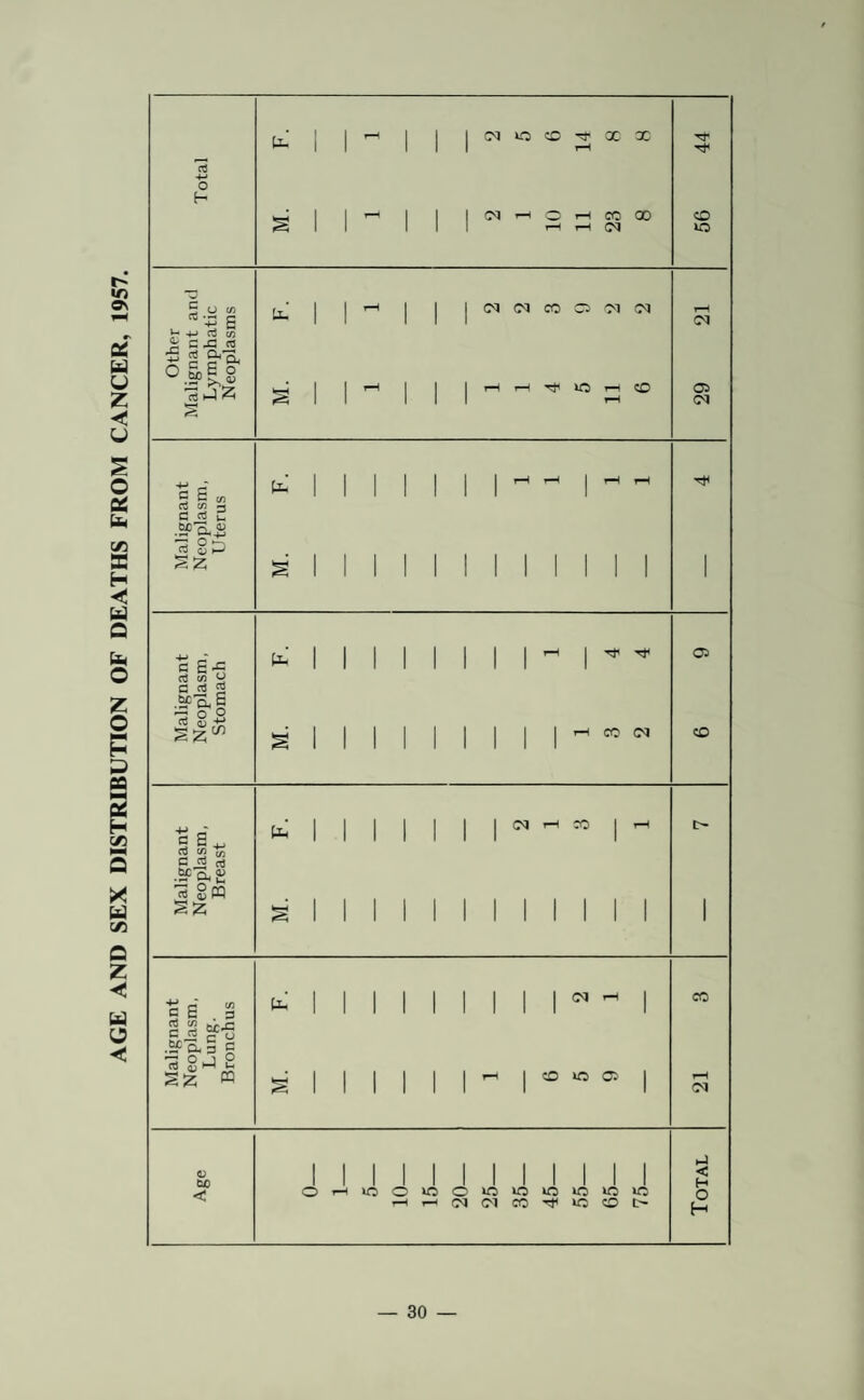 AGE AND SEX DISTRIBUTION OF DEATHS FROM CANCER, 1957. CM lit) X X g 4-» rt c/3 ^ rt rt 1-4 ^ t-H 1-H IC r-i CO Oi rt c/3 3 .£f c E-c cj m y G <3 S Sf D. S ^ §2 r)i Tt rH CO (N 03 CO S 2^ C rt rt .2fo.2 •3 gpq <N CO I I I I I I I I I I I I TC cn 5^.3 g rt g:-g .£f a§ c rt 8h4 2 “■ CQ (N CO iC Oi' CO a; u> < I I I I I I I I I I I I O t-h lO O I00>0k0i0k0>0i»0 (M (M CO Tt* lO CO t~ ►J < H o H