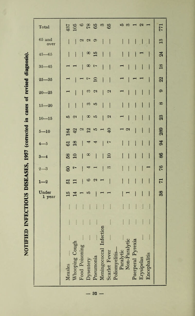 NOTIFIED INFECTIOUS DISEASES, 1957 (corrected in cases of revised diagnosis). 65 and over 45—65 35—45 25—35 20—25 15—20 10—16 5—10 4—5 3—4 2—3 1—2 Under 1 year c~ »o O 00 cc »o ^ 1-H lO CC 1-H CQ 1—I I I (M o: I I I ® S T—^ j 00 ft j •—I L-~ C 1-H j I CO (M I I I CC kO kC (M I ® kiC Tf (N d kC 00 't I-H 00 I 't ■'T CO --I I 00 O I X kfi 1-1 I O l> CO kO kn ^ ko If) Si '<75 cd JZ 6X3 O o 60 _C U ‘E 6X3 o </) C ‘o '5. Oi o o X x: o o tl. b' <u CO d .2 'S o c B (U O If) O) Q CL, S I I I Cl Cl c CC c .2 •4-^ U (U I I in' I I I I I I Mil - I I I I I I I I I I I I I I I I I I I I Mill ^ ir; <j a; 2 > o o W) c 'S <u a; i (U ■ u S2 .2 2 ’x q; u >> '*-» cd Ph rt o3 O <D d C/) fc .2 'o a> C3 Oh c/) (/) S ctJ ^ <D cx, ^ b ^ w w t> CO Tt (N X (M (N 05 X X C<l 05 X (M 'd' 05 CO X to L- X X