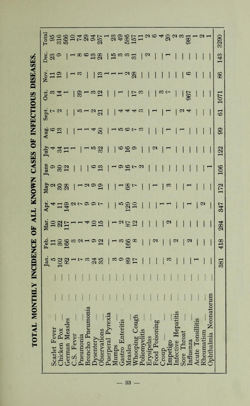TOTAL MONTHLY INCIDENCE OF ALL KNOWN CASES OF INFECTIOUS DISEASES. t3iOcDcDO-^05'^L'-i-HCC05<OC~i-l(NCO'^0(MCOTH' oOSi—IC0i-ID'(M05iO C^-'J'OOiCi-l (N 00 CO »0 (M »0 rH 05 1 rH > ,-( 05 1 CO 1 1 CO ,-H 1-H t-H cq GO 1 1 1 1 1 1 1 ^ 1 1 1 CD Z rH 1 S' 1 1 Cl 1 1 1 1 1 1 1 CD 03 < 1-H c 05 O (M 1 1 1 eo 1 1 9 6 7 Cl 1 1 1 1 1 1 1 1 1 rH CD II rH 1 1 1 1 1 1 1 1 1 1 rH Sl'd O 00 1 rH d 05 05 1 1 rH 00 L- 1 1 1 CO 1 1 1 1 1 d ^ CO Cl rH bTt<,-<05Cll>0505t> 1 1 «5 05 O 1 1 1 1 1 rH 1 d 1 t> ir 1 d rH 1 1 1 1 1 1 1 't < 1-H 1-H CO b o Cl t> ,-H 1-H O iC 1 rH d C~ d 1 1 1 1 d 1 1 1 1 1 1 ,2 ,-H d i-< f-H ^ 1 00 rH 1 1 1 1 1 1 1 1 1 1 00 S ,-1 d X 1-1 O CD CO Cl *-• 05 Cl 1 rH CO CD 00 1 1 Cl 1 1 d 1 '='^111 00 « ,-1 CO CD ^ 1 CD 1 1 1 1 1 1 1 1 rH fe ,-H Ht 3 »C Cl Cl rH Cr CO 't »C 1 CO Oi 05 t> 1 1 1 1 CO 1 1 1 1 1 rH cS O QC d CO 1 00 ^ 1 1 1 1 1 1 i 1 1 00 cS . a . ■ O ; : i X I c/3 : H-» : : c/5 i rti = P '■ i 'x • C/) : ClO : * hn • -*-* : (/] : ^ G C S  u X (/) rt O O 3 C >>.2- i-i -t-> -■ <u nj S ^ V S o O, 03 C W 0.0,0 • e c o r? P o Qj &S.S- o .2 ^ d. <D W O <15 Ml > Oh'-^ 'JO G 2 o = 0,,<U S XI ^ c 2 ^X5 c>500UCL,CQQ0(X,§0§>CLiWto0M cn C o3 O 0) 'J3 2 C n3 •:2 -g 3 * <U X X a, a: o CO — 33 —