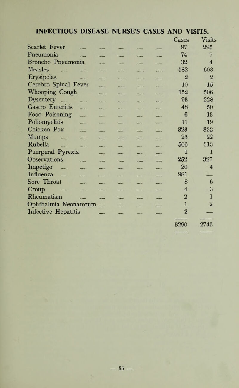 INFECTIOUS DISEASE NURSE’S CASES AND VISITS. Cases Visits Scarlet Fever . 97 295 Pneumonia 74 7 Broncho Pneumonia . 32 4 Measles . 582 603 Erysipelas 2 2 Cerebro Spinal Fever . 10 15 Whooping Cough 152 506 Dysentery . 93 228 Gastro Enteritis . 48 50 Food Poisoning . 6 13 Poliomyelitis . 11 19 Chicken Pox . 323 322 Mumps . 23 22 Rubella . 566 313 Puerperal Pyrexia 1 1 Observations . 252 327 Impetigo . 20 4 Influenza . 981 — Sore Throat . 8 6 Croup . 4 3 Rheumatism . 2 1 Ophthalmia Neonatorum. 1 2 Infective Hepatitis . 2 — 3290 2743