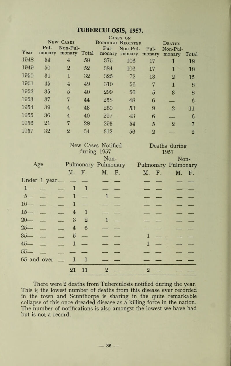 TUBERCULOSIS, 1957. Cases on Year New Pul¬ monary Cases Non-Pul- monary Total Borough Register Pul- Non-Pul- monary monary Pul¬ monary Deaths Non-Pul- monary Total 1948 54 4 58 375 106 17 1 18 1949 50 2 52 384 106 17 1 18 1950 31 1 32 325 72 13 2 15 1951 45 4 49 310 56 7 1 8 1952 35 5 40 299 56 5 3 8 1953 37 7 44 258 48 6 _ 6 1954 39 4 43 260 53 9 2 11 1955 36 4 40 297 43 6 _ 6 1956 21 7 28 293 54 5 2 7 1957 32 2 34 312 56 2 . 2 Age Under 1 year 1— . 5— . 10— . 15— . 20— . 25— . 35— . 45— . 55— . 65 and over New Cases Notified during 1957 Non- Pulmonaiy Pulmonary M. F. M. F. 11 — — 1 — 1 — 4 1 — — 3 2 1 — 4 6 — — 5 — — — 1 1 Deaths during 1957 Non- Pulmonary Pulmonary M. F. M. F. 1 — 1 — 21 11 2 2 — There were 2 deaths from Tuberculosis notified during the year. This is the lowest number of deaths from this disease ever recorded in the town and Scunthorpe is sharing in the quite remarkable collapse of this once dreaded disease as a killing force in the nation. The number of notifications is also amongst the lowest we have had but is not a record.