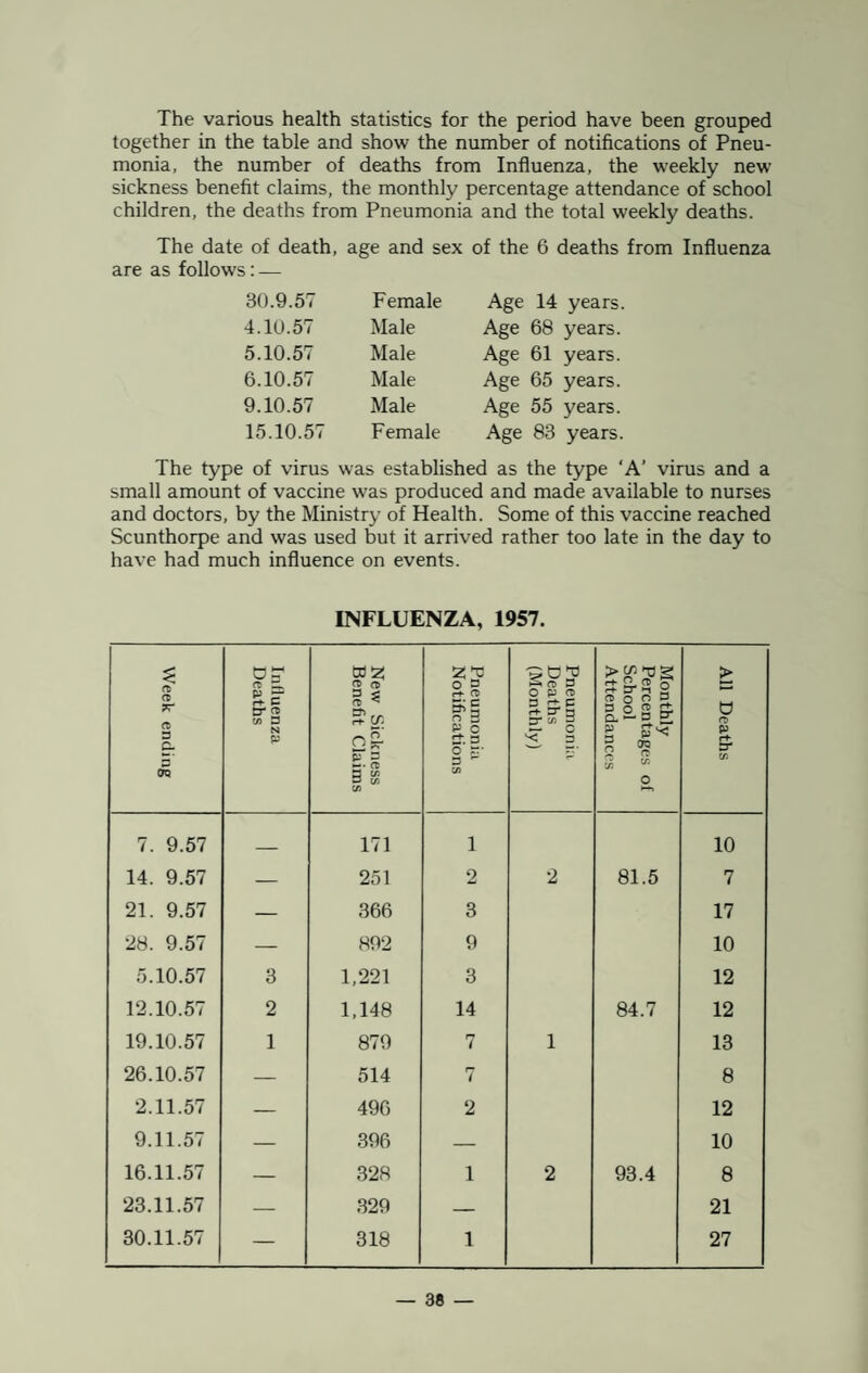 The various health statistics for the period have been grouped together in the table and show the number of notifications of Pneu¬ monia, the number of deaths from Influenza, the weekly new sickness benefit claims, the monthly percentage attendance of school children, the deaths from Pneumonia and the total weekly deaths. The date of death, age and sex of the 6 deaths from Influenza are as follows: — 30.9.57 Female Age 14 years. 4.10.57 Male Age 68 years. 5.10.57 Male Age 61 years. 6.10.57 Male Age 65 years. 9.10.57 Male Age 55 years. 15.10.57 Female Age 83 years. The type of virus was established as the type ‘A’ virus and a small amount of vaccine was produced and made available to nurses and doctors, by the Ministry of Health. Some of this vaccine reached Scunthorpe and was used but it arrived rather too late in the day to have had much influence on events. INFLUENZA, 1957. Week ending Influenza Deaths New Sickness Benefit Claims Pneumonia Notifications Pneumonia Deaths (Monthly) Monthly Percentages of School Attendances All Deaths 7. 9.57 171 1 10 14. 9.57 — 251 2 2 81.5 7 21. 9.57 — 366 3 17 28. 9.57 — 892 9 10 5.10.57 3 1,221 3 12 12.10.57 2 1,148 14 84.7 12 19.10.57 1 870 7 1 13 26.10.57 — 514 7 8 2.11.57 — 496 2 12 9.11.57 — 396 — 10 16.11.57 — 328 1 2 93.4 8 23.11.57 — 329 — 21 30.11.57 — 318 1 27