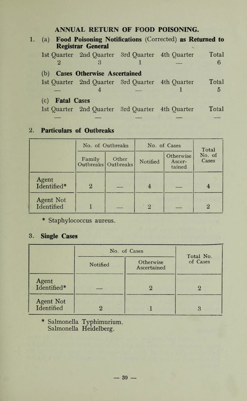 ANNUAL RETURN OF FOOD POISONING. 1. (a) Food Poisoning Notifications (Corrected) as Returned to Registrar General 1st Quarter 2nd Quarter 3rd Quarter 4th Quarter Total 2 3 1 — 6 (b) Cases Otherwise Ascertained 1st Quarter 2nd Quarter 3rd Quarter 4th Quarter Total — 4 — 1 5 (c) Fatal Cases 1st Quarter 2nd Quarter 3rd Quarter 4th Quarter Total 2. Particulars of Outbreaks No. of Outbreaks No. of Cases Total No. of Cases Family Outbreaks Other Outbreaks Notified Otherwise Ascer¬ tained Agent Identified* 2 - ■■■ 4 ■ 4 Agent Not Identified 1 _ 2 — 2 * Staphylococcus aureus. 3. Single Cases No. of Cases Total No. of Cases Notified Otherwise Ascertained Agent Identified* _ 2 2 Agent Not Identified 2 1 3 * Salmonella Typhimurium. Salmonella Heidelberg.