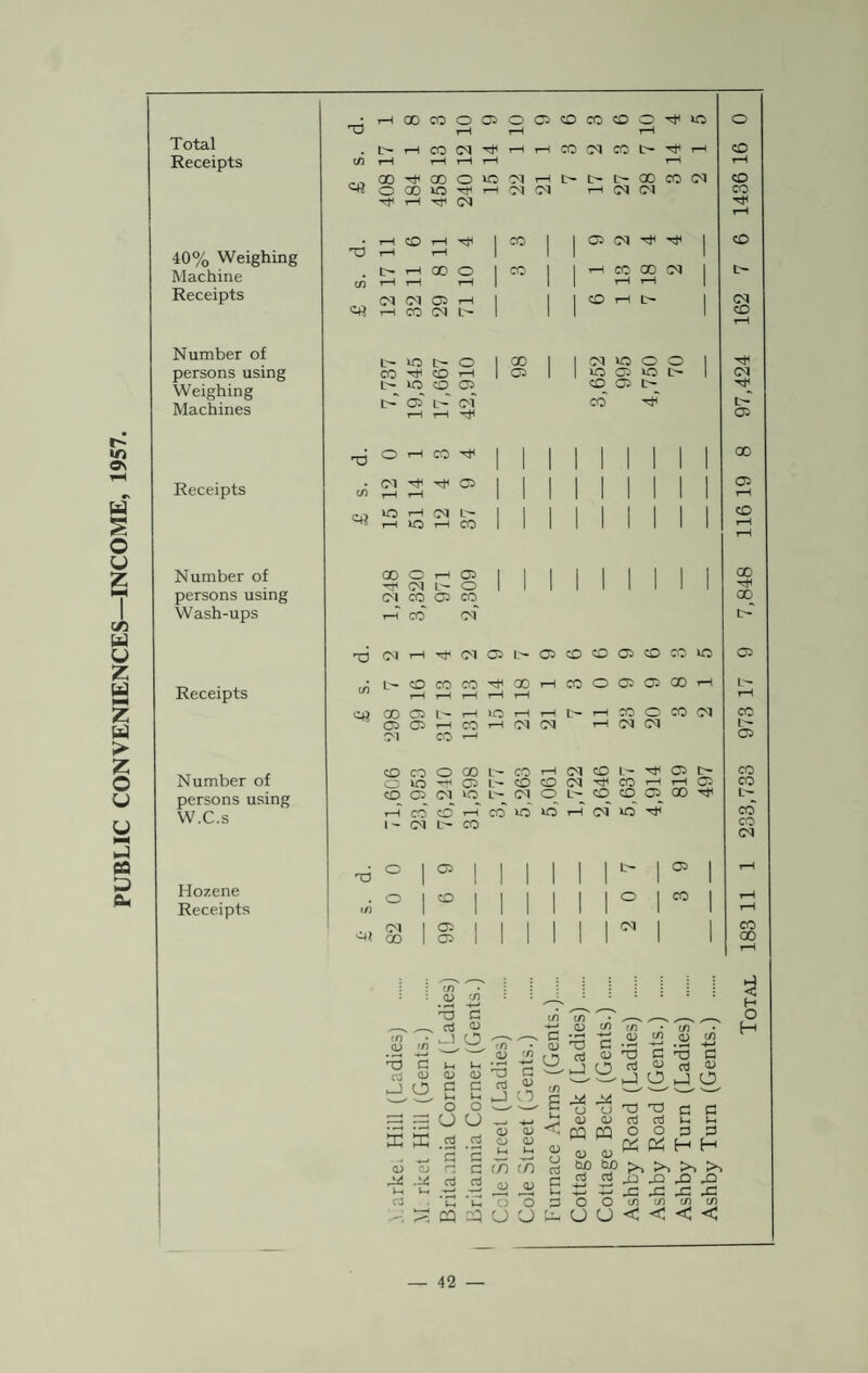 PUBLIC CONVENIENCES—INCOME, 1957. Total Receipts 40% Weighing Machine Receipts Number of persons using Weighing Machines Receipts Number of persons using Wash-ups Receipts Number of persons using W.C.s Hozene Receipts I I -d rH 00 CO o 02 O 02 (X> X CD UO 1-H 1-H 1-H tH CO (M rH 1-H CO 05 X L'- rH (/i 1-H 1-H 1-H 4—1 rH <4? 00 X o IC ^H L’ t- X X CC| o X o r—1 Ol 1-H 05 05 t-H TT (N 1-H CO 1-H 1 X 1 1 05 05 1 t-H ^H 1 1 1 1 ^H X O 1 X 1 1 ^H X X 05 1 c/5 1-H ^H 1-H 1 1 1 1-H 1-H 1 D1 05 i-H 1 1 1 CD 1-H L- 1 CO (M L'- 1 1 1 lO O 1 X 1 1 05 to O 1 CO CD 1-H 1 05 1 1 to 05 to 1 lO O 05 CD 05 t- C> 05 oi cd -d* 1-H O 1-H X 1 1 1 1 1 1 1 1 1 (M 05 1 1 1 1 1 1 1 1 1 C/) 1-H rH 1 1 1 1 1 1 1 1 lO 1-H L-- 1 1 1 1 1 1 1 1 1 1-H 1-H X 1 1 1 1 1 1 1 1 00 o 1-H 05 1 4 1 1 1 1 1 1 1 (N o 1 1 1 1 1 1 1 1 1 CO 05 x^ cd oi T3 (M t-H Ol 02 L- 02 CD CD (J2 CO ic c/5 L- CD X CO X 1-H X O 02 02 00 1-H 1-H 1-H 1-H 1-H rH 00 05 1-H io t-H 1-H L- 1-H CO o CO 05 05 05 r—H X 1-H O'! 05 rH Ol (M OT X CO o X L-- X t“H D1 CD l~ 02 t- 05 L- CD CD (M CO 1—i rH 05 CD 05 D1 o D1 O CD (O 05 00 ■-HCOO’-J’cOOOrHCMlOTtl 1- (M CO o 1 1 1 1 11 r 1 05 o 1 1 1 1 111° 1 X 05 1 1 1 1 1 1 1 05 1 X 1 02 1 1 1 1 1 1 1 in oj in 1X3 C ^ rt <U <n • 1-1 O O) in ^ X) G ii i-H (B O) <U D s s o o 5 S O O .<2 .2 . ^ G c 0) O) ^ C •id cd nJ 1-4 V-l - C3 CQ ^ G ■n • aj .2i -12 O —> G ■s -S < 1-4 1-4 O) (75 (75 rt <U <U 2 7) o G U U u. CD in ^ C cd <u T3 (i) (/) (/) a; (/) P ^ a O J O CJ o <v <v W CQ ^ C C oj oj J-. t-( O O 13 ^3 ^ ^ H H M) M G G ^ -Q ^ JD •*-> rP rP ^P *P O O ^ ^ o u < < < < Total 183 11 1 233,733 973 17 9 7,848 116 19 8 97,424 162 7 6 1436 16