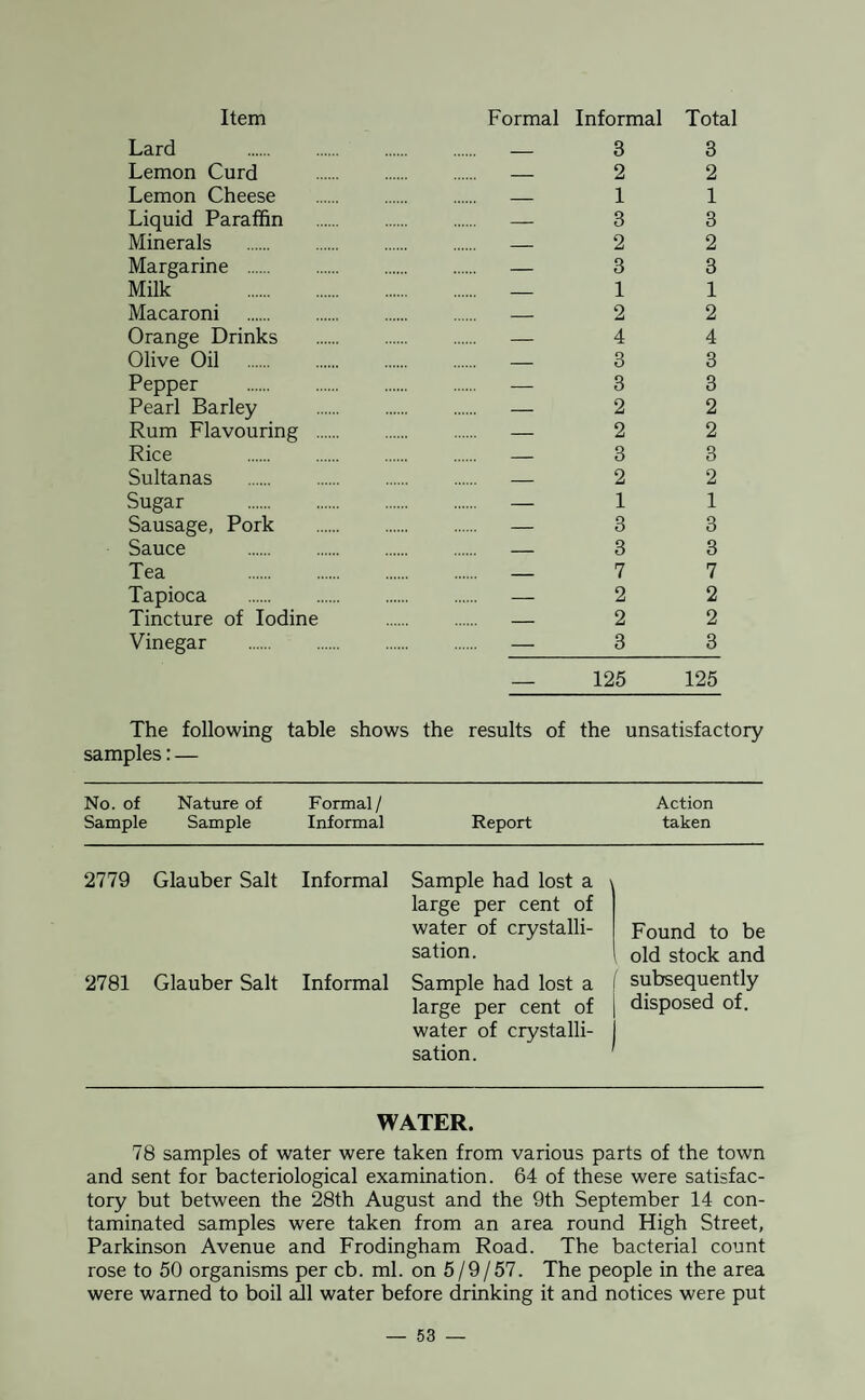 Item Formal Informal Total Lard . — 3 3 Lemon Curd . — 2 2 Lemon Cheese . — 11 Liquid Paraffin . — 3 3 Minerals . — 2 2 Margarine . — 3 3 Milk . _ 1 1 Macaroni . — 2 2 Orange Drinks . — 4 4 Olive Oil . — 3 3 Pepper . — 3 3 Pearl Barley . — 2 2 Rum Flavouring . — 2 2 Rice — 3 3 Sultanas . — 2 2 Sugar . — 11 Sausage, Pork . — 3 3 Sauce . — 3 3 Tea _ 7 7 Tapioca . — 2 2 Tincture of Iodine . — 2 2 Vinegar . — 3 3 125 125 The following table shows the results of the unsatisfactory samples: — No. of Sample Nature of Sample Formal / Informal Report Action taken 2779 Glauber Salt Informal Sample had lost a large per cent of water of crystalli¬ sation. Found to be old stock and 2781 Glauber Salt Informal Sample had lost a large per cent of water of crystalli¬ sation. subsequently disposed of. WATER. 78 samples of water were taken from various parts of the town and sent for bacteriological examination. 64 of these were satisfac¬ tory but between the 28th August and the 9th September 14 con¬ taminated samples were taken from an area round High Street, Parkinson Avenue and Frodingham Road. The bacterial count rose to 50 organisms per cb. ml. on 5/9/57. The people in the area were warned to boil all water before drinking it and notices were put