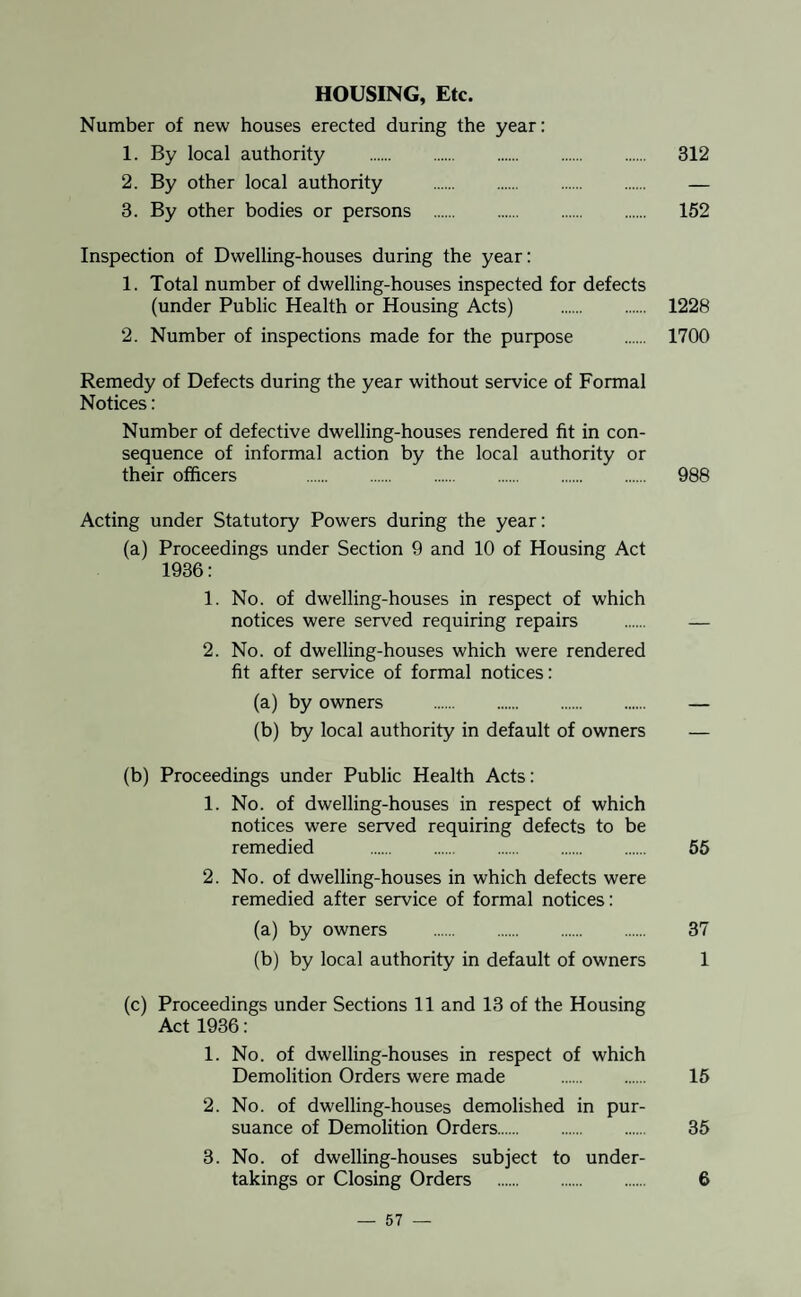 HOUSING, Etc. Number of new houses erected during the year: 1. By local authority . 312 2. By other local authority . — 3. By other bodies or persons . 152 Inspection of Dwelling-houses during the year: 1. Total number of dwelling-houses inspected for defects (under Public Health or Housing Acts) . 1228 2. Number of inspections made for the purpose . 1700 Remedy of Defects during the year without service of Formal Notices: Number of defective dwelling-houses rendered fit in con¬ sequence of informal action by the local authority or their officers 988 Acting under Statutory Powers during the year: (a) Proceedings under Section 9 and 10 of Housing Act 1936: 1. No. of dwelling-houses in respect of which notices were served requiring repairs . — 2. No. of dwelling-houses which were rendered fit after service of formal notices: (a) by owners . — (b) by local authority in default of owners — (b) Proceedings under Public Health Acts: 1. No. of dwelling-houses in respect of which notices were served requiring defects to be remedied . 56 2. No. of dwelling-houses in which defects were remedied after service of formal notices: (a) by owners . 37 (b) by local authority in default of owners 1 (c) Proceedings under Sections 11 and 13 of the Housing Act 1936: 1. No. of dwelling-houses in respect of which Demolition Orders were made . 16 2. No. of dwelling-houses demolished in pur¬ suance of Demolition Orders. 35 3. No. of dwelling-houses subject to under¬ takings or Closing Orders . 6