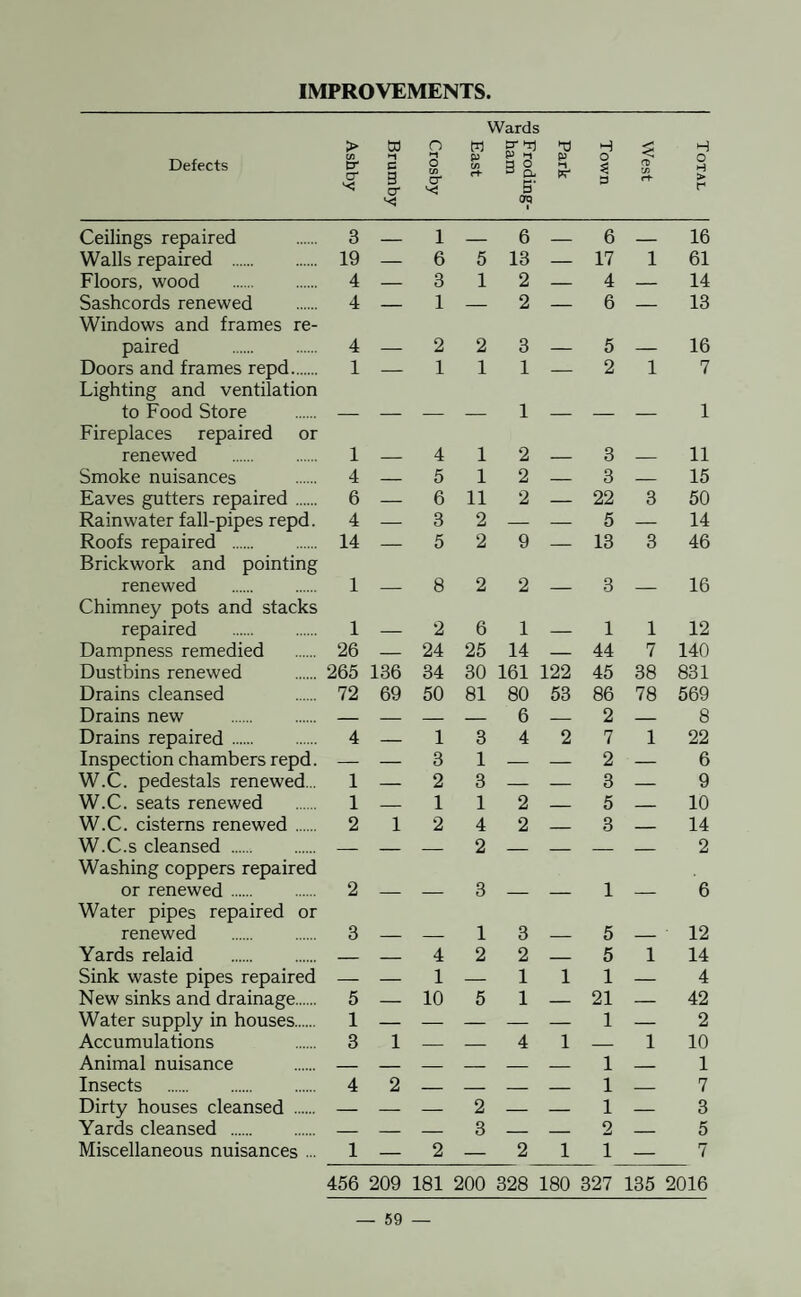 IMPROVEMENTS Defects Ashby Brumby Crosby TD Froding- rt ham East Park Town West Total Ceilings repaired 3 — 1 — 6 — 6 — 16 Walls repaired . 19 — 6 5 13 — 17 1 61 Floors, wood . 4 — 3 1 2 — 4 — 14 Sashcords renewed 4 _ 1 — 2 — 6 — 13 Windows and frames re¬ paired . 4 2 2 3 5 16 Doors and frames repd. 1 — 1 1 1 — 2 1 7 Lighting and ventilation to Food Store 1 1 Fireplaces repaired or renewed . 1 4 1 2 3 11 Smoke nuisances 4 — 5 1 2 — 3 — 15 Eaves gutters repaired. 6 — 6 11 2 — 22 3 50 Rainwater fall-pipes repd. 4 — 3 2 — — 5 — 14 Roofs repaired . 14 — 5 2 9 — 13 3 46 Brickwork and pointing renewed . 1 8 2 2 3 16 Chimney pots and stacks repaired . 1 2 6 1 1 1 12 Dampness remedied 26 — 24 25 14 — 44 7 140 Dustbins renewed 265 136 34 30 161 122 45 38 831 Drains cleansed 72 69 50 81 80 53 86 78 569 Drains new . _ — _ _ 6 _ 2 _ 8 Drains repaired . 4 — 1 3 4 2 7 1 22 Inspection chambers repd. — — 3 1 — — 2 — 6 W.C. pedestals renewed... 1 — 2 3 — — 3 — 9 W.C. seats renewed 1 — 1 1 2 _ 5 _ 10 W.C. cisterns renewed. 2 1 2 4 2 _ 3 _ 14 W.C.s cleansed . _ _ _ 2 _ _ _ _ 2 Washing coppers repaired or renewed. 2 3 1 6 Water pipes repaired or renewed . 3 1 3 5 12 Yards relaid . _ _ 4 2 2 _ 5 1 14 Sink waste pipes repaired — — 1 — 1 1 1 — 4 New sinks and drainage. 5 — 10 5 1 — 21 — 42 Water supply in houses. 1 1 — 2 Accumulations 3 1 — — 4 1 — 1 10 Animal nuisance 1 _ 1 Insects . 4 2 _ _ _ 1 _ 7 Dirty houses cleansed . — — — 2 _ _ 1 _ 3 Yards cleansed . _ _ _ 3 _ 2 _ 5 Miscellaneous nuisances ... 1 — 2 — 2 1 1 — 7 456 209 181 200 328 180 327 135 2016