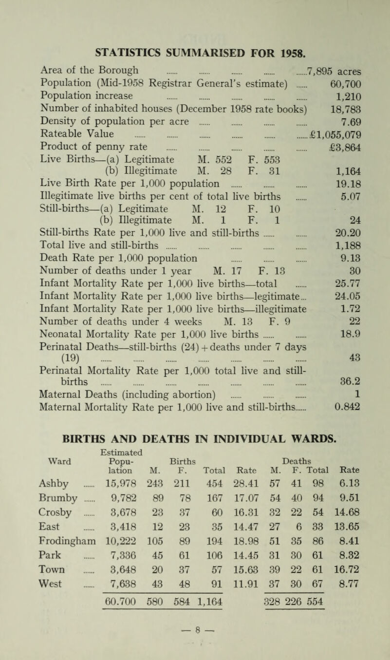 STATISTICS SUMMARISED FOR 1958. Area of the Borough . Population (Mid-1958 Registrar General’s estimate) . Population increase . Number of inhabited houses (December 1958 rate books) Density of population per acre . Rateable Value . Product of penny rate . Live Births—(a) Legitimate M. 552 F. 558 (b) Illegitimate M. 28 F. 31 Live Birth Rate per 1,000 population . Illegitimate live births per cent of total live births Still-births—(a) Legitimate M. 12 F. 10 (b) Illegitimate M. 1 F. 1 Still-births Rate per 1,000 live and still-births . Total live and still-births . Death Rate per 1,000 population . Number of deaths under 1 year M. 17 F. 13 Infant Mortality Rate per 1,000 live births—total Infant Mortality Rate per 1,000 live births—legitimate... Infant Mortality Rate per 1,000 live births—illegitimate Number of deaths under 4 weeks M. 13 F. 9 Neonatal Mortality Rate per 1,000 live births . Perinatal Deaths—still-births (24) + deaths under 7 days (19) . Perinatal Mortality Rate per 1,000 total live and still¬ births . Maternal Deaths (including abortion) . Maternal Mortality Rate per 1,000 live and still-births. 7,895 acres 60,700 1,210 18,783 7.69 £1,055,079 £3,864 1,164 19.18 5.07 24 20.20 1,188 9.13 30 25.77 24.05 1.72 22 18.9 43 36.2 1 0.842 BIRTHS AND DEATHS IN INDIVIDUAL WARDS. Ward Estimated Popu¬ lation M. Births F. Total Rate M. Deaths F. Total Rate Ashby 15,978 243 211 454 28.41 57 41 98 6.13 Brumby . 9,782 89 78 167 17.07 54 40 94 9.51 Crosby . 3,678 23 37 60 16.31 32 22 54 14.68 East 3,418 12 23 35 14.47 27 6 33 13.65 Frodingham 10,222 105 89 194 18.98 51 35 86 8.41 Park 7,336 45 61 106 14.45 31 30 61 8.32 Town 3,648 20 37 57 15.63 39 22 61 16.72 West 7,638 43 48 91 11.91 37 30 67 8.77 60.700 580 584 1,164 328 226 554