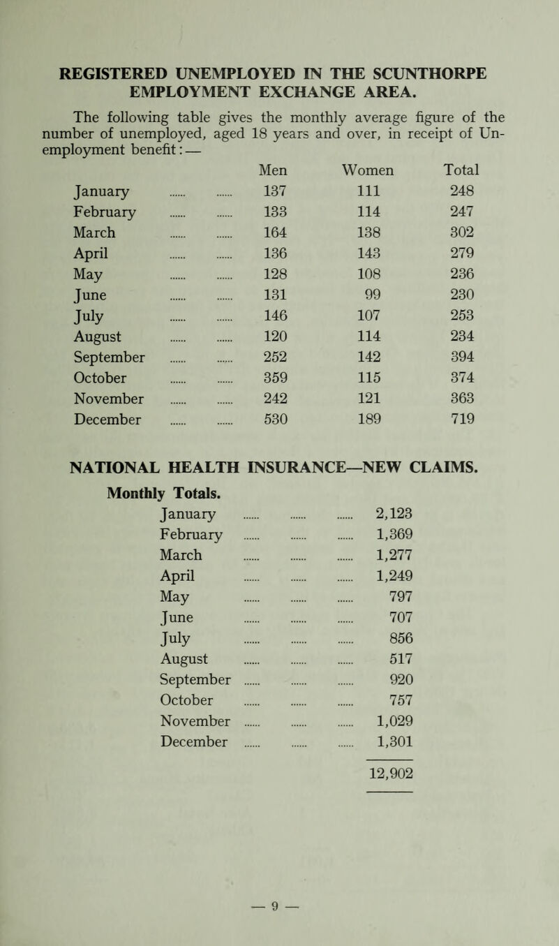 REGISTERED UNEMPLOYED IN THE SCUNTHORPE EMPLOYMENT EXCHANGE AREA. The following table gives the monthly average figure of the number of unemployed, aged 18 years and over, in receipt of Un¬ employment benefit:— Men Women Total January 137 111 248 February 133 114 247 March 164 138 302 April 136 143 279 May 128 108 236 June 131 99 230 July 146 107 253 August 120 114 234 September 252 142 394 October 359 115 374 November 242 121 363 December 530 189 719 NATIONAL HEALTH INSURANCE—NEW CLAIMS. Monthly Totals. January . 2,123 February . 1,369 March . 1,277 April . 1,249 May 797 June . 707 July 856 August . 517 September . 920 October . 757 November . 1,029 December . 1,301 12,902