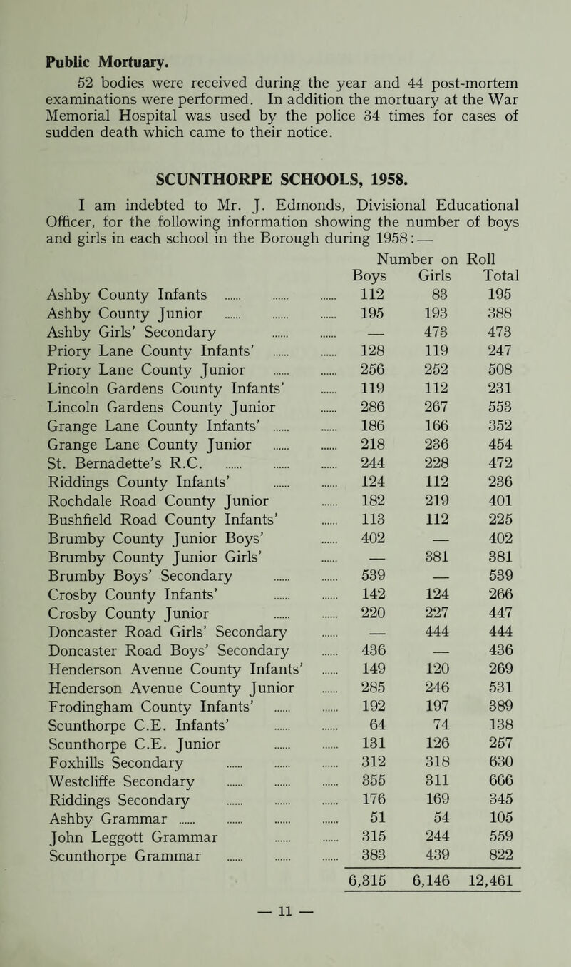 Public Mortuary. 52 bodies were received during the year and 44 post-mortem examinations were performed. In addition the mortuary at the War Memorial Hospital was used by the police 34 times for cases of sudden death which came to their notice. SCUNTHORPE SCHOOLS, 1958. I am indebted to Mr. J. Edmonds, Divisional Educational Officer, for the following information showing the number of boys and girls in each school in the Borough during 1958 : — Number on Roll Boys Girls Total Ashby County Infants . . 112 83 195 Ashby County Junior . . 195 193 388 Ashby Girls’ Secondary . — 473 473 Priory Lane County Infants’ . . 128 119 247 Priory Lane County Junior . 256 252 508 Lincoln Gardens County Infants’ . 119 112 231 Lincoln Gardens County Junior . 286 267 553 Grange Lane County Infants’ . . 186 166 352 Grange Lane County Junior . 218 236 454 St. Bernadette’s R.C. . 244 228 472 Riddings County Infants’ . 124 112 236 Rochdale Road County Junior . 182 219 401 Bushfield Road County Infants’ . 113 112 225 Brumby County Junior Boys’ . 402 — 402 Brumby County Junior Girls’ — 381 381 Brumby Boys’ Secondary . 539 — 539 Crosby County Infants’ . 142 124 266 Crosby County Junior . 220 227 447 Doncaster Road Girls’ Secondary — 444 444 Doncaster Road Boys’ Secondary . 436 — 436 Henderson Avenue County Infants’ . 149 120 269 Henderson Avenue County Junior . 285 246 531 Frodingham County Infants’ . 192 197 389 Scunthorpe C.E. Infants’ 64 74 138 Scunthorpe C.E. Junior . 131 126 257 Foxhills Secondary . . 312 318 630 Westcliffe Secondary . . 355 311 666 Riddings Secondary . . 176 169 345 Ashby Grammar . 51 54 105 John Leggott Grammar . 315 244 559 Scunthorpe Grammar . . 383 439 822 6,315 6,146 12,461
