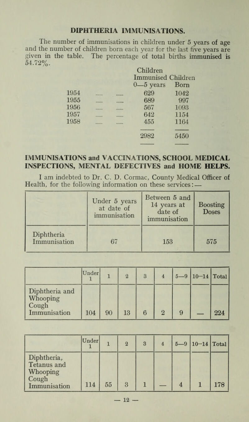 DIPHTHERIA IMMUNISATIONS. The number of immunisations in children under 5 years of age and the number of children born each year for the last five years are given in the table. The percentage of total births immunised is 54.72%. Children Immunised Children 0—5 years Born 1954 629 1042 1955 689 997 1956 567 1093 1957 642 1154 1958 455 1164 2982 5450 IMMUNISATIONS and VACCINATIONS, SCHOOL MEDICAL INSPECTIONS, MENTAL DEFECTIVES and HOME HELPS. I am indebted to Dr. C. D. Cormac, County Medical Officer of Health, for the following information on these services: — Under 5 years at date of immunisation Between 5 and 14 years at date of immunisation Boosting Doses Diphtheria Immunisation 67 153 575 Under 1 1 2 3 4 5—9 10-14 Total Diphtheria and Whooping Cough Immunisation 104 90 13 6 2 9 224 Under 1 l 2 3 4 5—9 10-14 Total Diphtheria, Tetanus and Whooping Cough Immunisation 114 55 3 1 4 1 178
