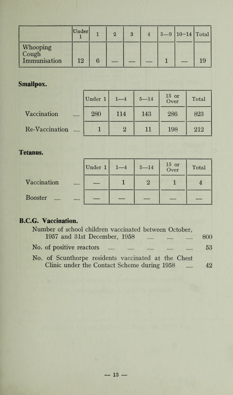 Under 1 1 2 3 4 5—9 10-14 Total Whooping Cough Immunisation 12 6 1 19 Smallpox. Vaccination Re-Vaccination Under 1 1—4 5—14 15 or Over Total 280 114 143 286 823 1 2 11 198 212 Tetanus. Vaccination Booster . Under 1 1—4 5—14 15 or Over Total — 1 2 1 4 — — — — — B.C.G. Vaccination. Number of school children vaccinated between October, 1957 and 31st December, 1958 . 800 No. of positive reactors . 53 No. of Scunthorpe residents vaccinated at the Chest Clinic under the Contact Scheme during 1958 . 42