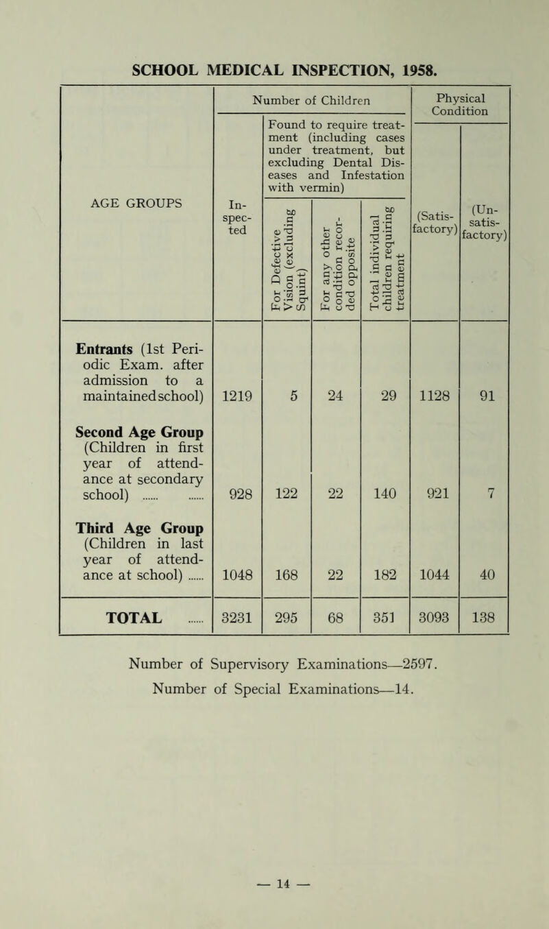 SCHOOL MEDICAL INSPECTION, 1958. Number of Children Physical rounu to require Treat¬ ment (including cases under treatment, but excluding Dental Dis¬ eases and Infestation with vermin) AGE GROUPS In¬ spec¬ ted For Defective Vision (excluding Squint) For any other condition recor¬ ded opposite Total individual children requiring treatment (Satis¬ factory) (Un¬ satis¬ factory) Entrants (1st Peri¬ odic Exam, after admission to a maintained school) 1219 5 24 29 1128 91 Second Age Group (Children in first year of attend¬ ance at secondary school) . 928 122 22 140 921 7 Third Age Group (Children in last year of attend¬ ance at school). 1048 168 22 182 1044 40 TOTAL 3231 295 68 351 3093 138 Number of Supervisory Examinations—2597. Number of Special Examinations—14.