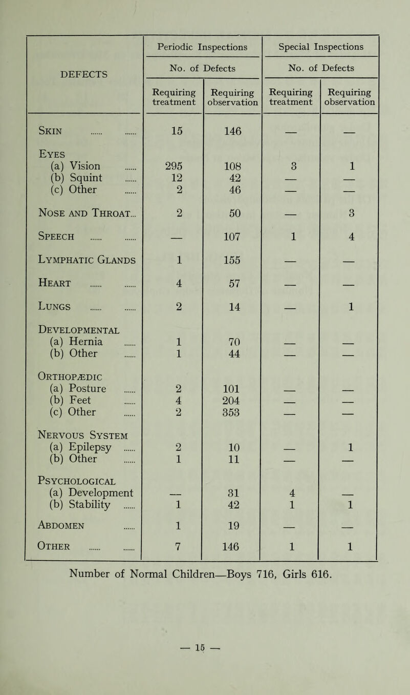DEFECTS Periodic Inspections Special Inspections No. of Defects No. of Defects Requiring treatment Requiring observation Requiring treatment Requiring observation Skin . 15 146 — — Eyes (a) Vision 295 108 3 1 (b) Squint 12 42 — — (c) Other 2 46 — — Nose and Throat... 2 50 — 3 Speech . — 107 1 4 Lymphatic Glands 1 155 — — Heart . 4 57 — — Lungs . 2 14 — 1 Developmental (a) Hernia 1 70 _ _ (b) Other 1 44 — — Orthopaedic (a) Posture 2 101 _ _ (b) Feet 4 204 _ _ (c) Other 2 353 — — Nervous System (a) Epilepsy . 2 10 — 1 (b) Other 1 11 — — Psychological (a) Development — 31 4 — (b) Stability . 1 42 1 1 Abdomen 1 19 — — Other . 7 146 1 1 Number of Normal Children—Boys 716, Girls 616.