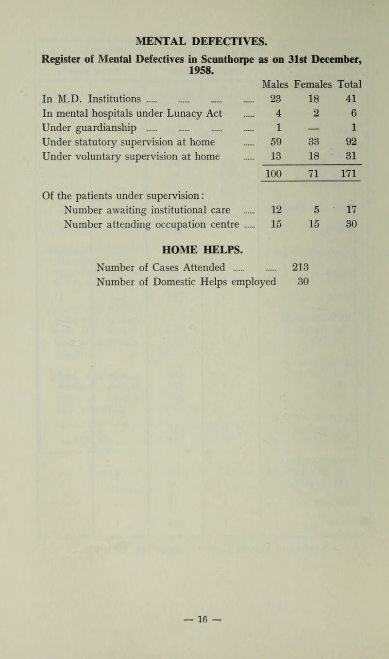 MENTAL DEFECTIVES. Register of Mental Defectives in Scunthorpe as on 31st December, 1958. Males Females Total In M.D. Institutions. 23 18 41 In mental hospitals under Lunacy Act . 4 2 6 Under guardianship . 1 — 1 Under statutory supervision at home . 59 33 92 Under voluntary supervision at home . 13 18 31 100 71 171 Of the patients under supervision: Number awaiting institutional care . 12 5 17 Number attending occupation centre . 15 15 30 HOME HELPS. Number of Cases Attended . 213 Number of Domestic Helps employed 30