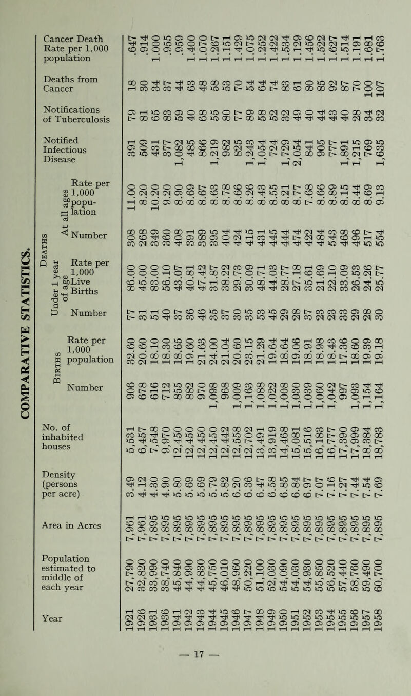 COMPARATIVE STATISTICS. Cancer Death Rate per 1,000 population t>yoffi®oor-HC)«5(MO)yo)(D(Mi>yHHco yHO«3iOOI>OlOtlI>>OlNeOPI>0(N(MHffiQDffl OClOCiOJ'tO(MHTfO(My>OHTf05DWH©l> H T—1 rH rH T—I rH rH t—I r—1 T—I rH T—1 rH rH rH rH rH t-H Deaths from Cancer ®0'tC'^COCOO!)COO'tyTlicOHOiOOH>OOI> HCOCOCO^CO'tOiOL'iOOIXCOOOOOOIXlOOO Notifications of Tuberculosis 05Hiocoaiocou:ot>osaoiM(N050^moaoTjOM L-'ao®aooycooQOL-GC/ioioco'tTt<^^^(Mcoco Notified Infectious Disease H05Ht'iMin®®oiwcO'!iiTiio)^Hioi>Hinciw 050a3r-aoaoffiHQO(M^«3(Mcqioyoi>05H®co mioycooyoocijiOiOD(NOL''r'Ooooii>aoCTi>® i—1 t—1 i—1 rH t—1 d t—It—1 t-H Rate per £ 1,000 rtPopu- ~ lation oS OOOOOOH>COOO®fflCO»nHI>COCC)iQTl<03CO T-ia6oc5Q6o6a6o6a6o6a6a6o6a5o6i>a5a6o6o6a6c5i -4-> «o ^ Number E H < W _ Q Jg Rate per £ 1,000 f—i tuo.Live & * Births TJ O a D Number 00fl003O00HC3lOr)IHIOHlOrlHrJ(CqT)IC0a0C0l>rj< 0®^®OOOOffiO'MHcC’i,^i>(MOOTti®C3HlO 0000!>HDUr|McoCJHffll>COH0500!a5®l> OOOHOfflrfOOC'U'OMDC'H®CHOIOlMI> cdiococDcoocdi-IoociooO'^oordiO'-lcqcocdHtHio OO^tOO>0^^tl'^COCO(MCOr:iHr^oqC<IcOCHCqcO<M(M<M i>HHOi>®®>oi>oioa3ioo3Coi>coccimc3Qoo D'COiO-^COCOT)HCOCOCOCO»0^(NfflCO<M(NCO(MC^CO Rate per * i-000, +. K population « M M Number oooooocooyoio®Tfy®Hcoco®oc)co cioooooooaiTHHr^H'ocor-H'ciaooiooGocDL'doocicj CO d H H I—l 1—1 OH cl d d d dTHi—It—It—It—It—It—1 rIt—It—1 ®co®c'uodocooo®m®dooo®0di>coy't Ot>HH®®L'®®0®®dOMm®T#®®®® ®®CL'®a0®O®OHOOOOOOO®OHH t-H t-H t-H t-H t—I t-H t—1 rH t-H t-H t—1 rH rH No. of inhabited houses HI>®OOOOOd®CTH®EH(003t-O®r)iffl miorfD-ioin®LOHnoo®HcocoHaot>®roooaci iOrJiiO®HrJiriir|irluoL^T)(QrliO>OHt'CO®COI> id cd t> 02 d d d ci <m' ci oi co co d d ® ® t> r-' ao oo rH t-H rH t—I t-H tH t-H rH t—I r—1 t—I T—I t—I rH T—I rH r-1 T—I Density (persons per acre) ®dooo®ro®do®i>®ioniM>®i>'#T)i® xfHco®®®®i>®ciroTjuo®oo®OHd^®® c6'^HrTci»dididuokdcD'dcccdcbcDcdc^cdL'di>-'cdt> Area in Acres HHio®®®ioio®m®ioio®iQioinio®»oiQ® CiCsaoaoaoaocqaoaoaoaoaqaoaOGoaoaoaoaoGOGoao c-' c-~ o-' t> cd t> t-' C-T t-' r-' o-~ t>~ o' t>~ r-' c-~ c-' c-T i> c-T l-' Population estimated to middle of each year oooooooooooooooooooooo ®d®rjiH®®®ri®dOm®romiodrti®®o [>®®l>®®®t'0®dH000®®®'tl>Tlil> d~ CO 00 id hT hT id CO 00 O rH d' hT h)! -d id CO id' 00 C2~ Q dmcoco^^^'t't’tioioioioioioiooioioio® Year th®t—i®HdcoHti>o>®t>oo®OT—<dco-^o®oao ddmmrjiHTiiHiTjiHirtiHniioioioioioioioioio 02 02 02 02 02 02 02 02 02 02 02 02 02 Oh 02 02 02 02 02 02 Oj 02 t—I rH t-H t-H t—I rH rH rH tH rH rH T—I rH rH T—1 T—1 T—1 T—I t—1 T—1 rH t—1