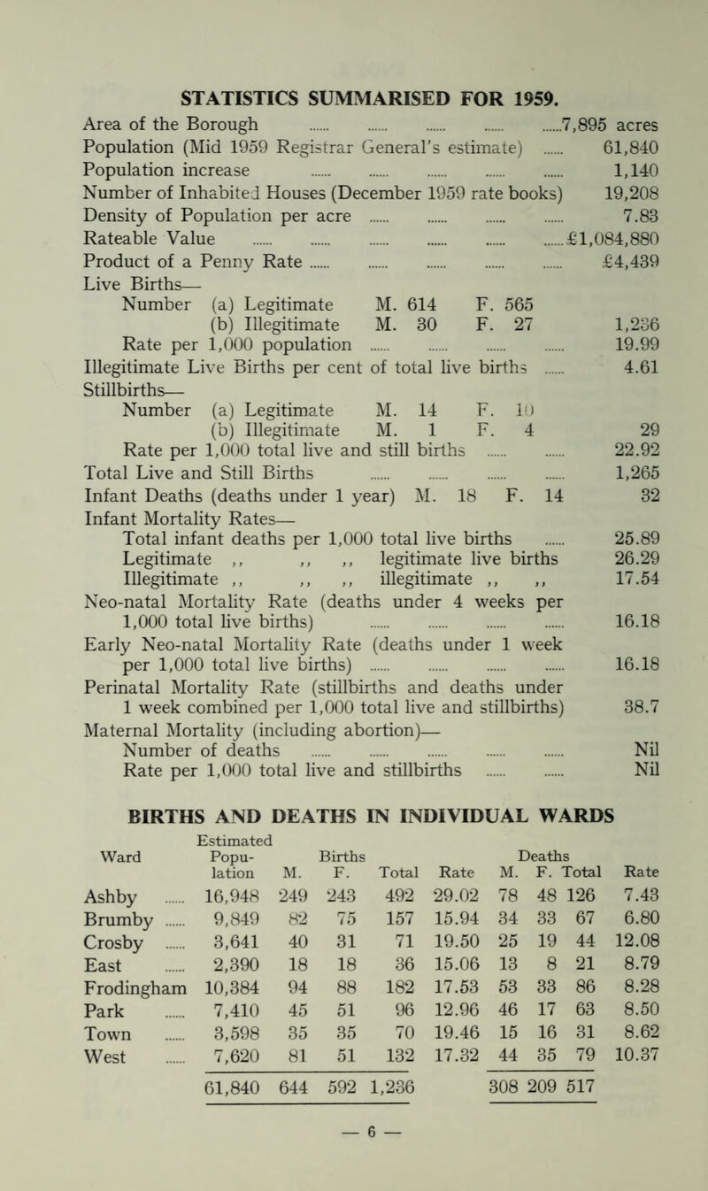 STATISTICS SUMMARISED FOR 1959. Area of the Borough .7,895 acres Population (Mid 1959 Registrar General’s estimate) . 61,840 Population increase 1,140 Number of Inhabited Houses (December 1959 rate books) 19,208 Density of Population per acre . 7.83 Rateable Value .£1,084,880 Product of a Penny Rate. £4,439 Live Births— Number (a) Legitimate M. 614 F. 565 (b) Illegitimate M. 30 F. 27 1,236 Rate per 1,000 population . 19.99 Illegitimate Live Births per cent of total live births . 4.61 Stillbirths—- Number (a) Legitimate M. 14 F. 10 (b) Illegitimate M. 1 F. 4 29 Rate per 1,000 total live and still births . 22.92 Total Live and Still Births . 1,265 Infant Deaths (deaths under 1 year) M. 18 F. 14 32 Infant Mortality Rates— Total infant deaths per 1,000 total live births . 25.89 Legitimate ,, ,, ,, legitimate live births 26.29 Illegitimate ,, ,, ,, illegitimate ,, ,, 17.54 Neo-natal Mortality Rate (deaths under 4 weeks per 1,000 total live births) . 16.18 Early Neo-natal Mortality Rate (deaths under 1 week per 1,000 total live births) . 16.18 Perinatal Mortality Rate (stillbirths and deaths under 1 week combined per 1,000 total live and stillbirths) 38.7 Maternal Mortality (including abortion)— Number of deaths . Nil Rate per 1,000 total live and stillbirths . Nil BIRTHS AND DEATHS IN INDIVIDUAL WARDS Estimated Ward Popu- Births Deaths lation M. F. Total Rate M. F. Total Rate Ashby 16,948 249 243 492 29.02 78 48 126 7.43 Brumby . 9,849 82 75 157 15.94 34 33 67 6.80 Crosby . 3,641 40 31 71 19.50 25 19 44 12.08 East 2,390 18 18 36 15.06 13 8 21 8.79 Frodingham 10,384 94 88 182 17.53 53 33 86 8.28 Park 7,410 45 51 96 12.96 46 17 63 8.50 Town 3,598 35 35 70 19.46 15 16 31 8.62 West 7,620 81 51 132 17.32 44 35 79 10.37 61,840 644 592 1,236 308 209 517