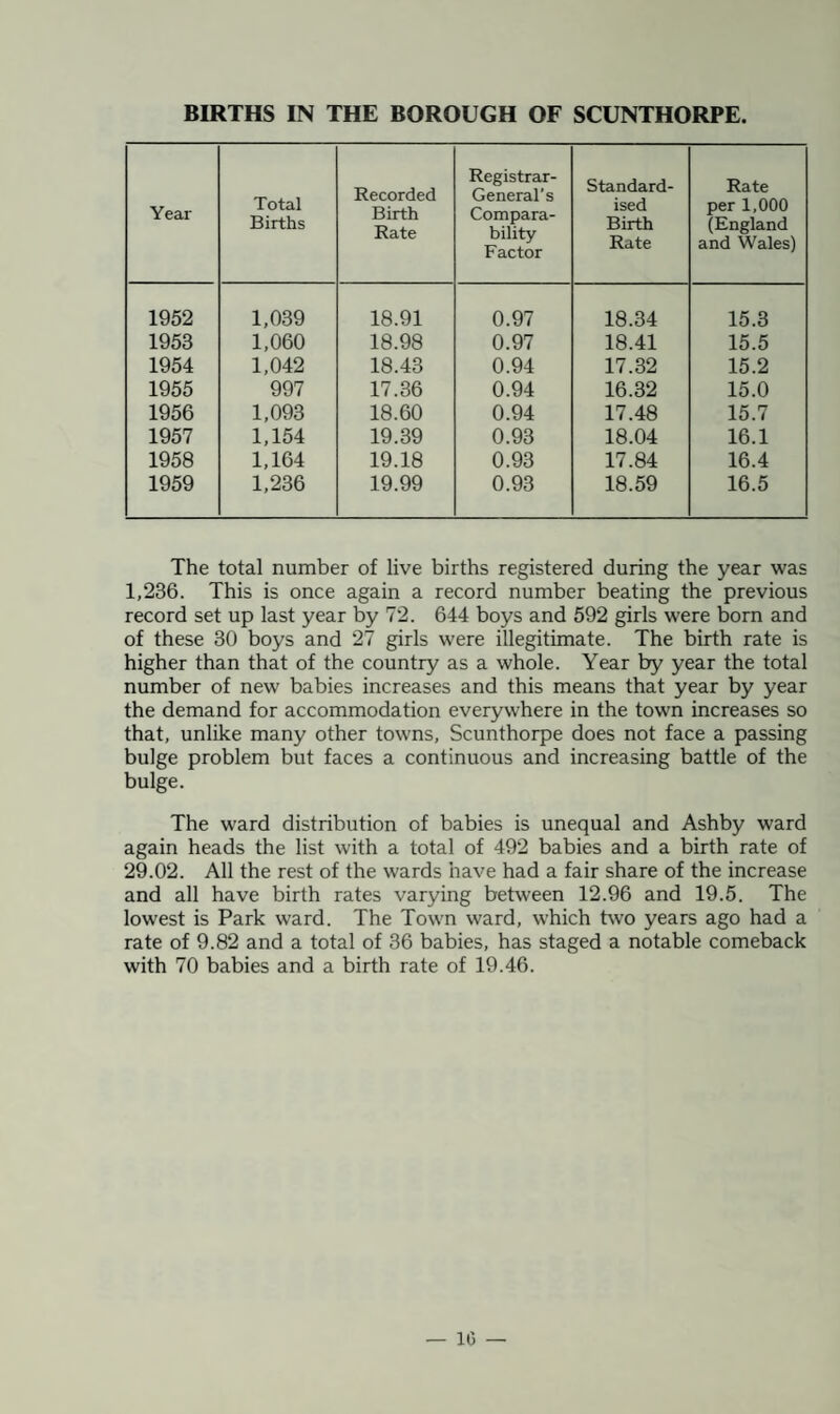 Year Total Births Recorded Birth Rate Registrar- General’s Compara¬ bility Factor Standard¬ ised Birth Rate Rate per 1,000 (England and Wales) 1952 1,039 18.91 0.97 18.34 15.3 1953 1,060 18.98 0.97 18.41 15.5 1954 1,042 18.43 0.94 17.32 15.2 1955 997 17.36 0.94 16.32 15.0 1956 1,093 18.60 0.94 17.48 15.7 1957 1,154 19.39 0.93 18.04 16.1 1958 1,164 19.18 0.93 17.84 16.4 1959 1,236 19.99 0.93 18.59 16.5 The total number of live births registered during the year was 1,236. This is once again a record number beating the previous record set up last year by 72. 644 boys and 592 girls were born and of these 30 boys and 27 girls were illegitimate. The birth rate is higher than that of the country as a whole. Year by year the total number of new babies increases and this means that year by year the demand for accommodation everywhere in the town increases so that, unlike many other towns, Scunthorpe does not face a passing bulge problem but faces a continuous and increasing battle of the bulge. The ward distribution of babies is unequal and Ashby ward again heads the list with a total of 492 babies and a birth rate of 29.02. All the rest of the wards have had a fair share of the increase and all have birth rates varying between 12.96 and 19.5. The lowest is Park ward. The Town ward, which two years ago had a rate of 9.82 and a total of 36 babies, has staged a notable comeback with 70 babies and a birth rate of 19.46.