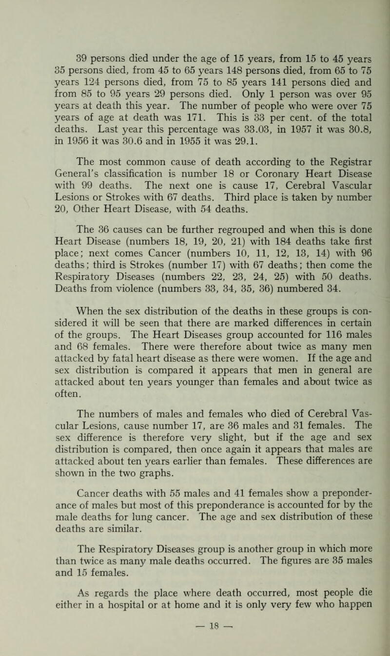 39 persons died under the age of 15 years, from 15 to 45 years 35 persons died, from 45 to 65 years 148 persons died, from 65 to 75 years 124 persons died, from 75 to 85 years 141 persons died and from 85 to 95 years 29 persons died. Only 1 person was over 95 years at death this year. The number of people who were over 75 years of age at death was 171. This is 33 per cent, of the total deaths. Last year this percentage was 33.03, in 1957 it was 30.8, in 1956 it was 30.6 and in 1955 it was 29.1. The most common cause of death according to the Registrar General’s classification is number 18 or Coronary Heart Disease with 99 deaths. The next one is cause 17, Cerebral Vascular Lesions or Strokes with 67 deaths. Third place is taken by number 20, Other Heart Disease, with 54 deaths. The 36 causes can be further regrouped and when this is done Heart Disease (numbers 18, 19, 20, 21) with 184 deaths take first place; next comes Cancer (numbers 10, 11, 12, 13, 14) with 96 deaths; third is Strokes (number 17) with 67 deaths; then come the Respiratory Diseases (numbers 22, 23, 24, 25) with 50 deaths. Deaths from violence (numbers 33, 34, 35, 36) numbered 34. When the sex distribution of the deaths in these groups is con¬ sidered it will be seen that there are marked differences in certain of the groups. The Heart Diseases group accounted for 116 males and 68 females. There were therefore about twice as many men attacked by fatal heart disease as there were women. If the age and sex distribution is compared it appears that men in general are attacked about ten years younger than females and about twice as often. The numbers of males and females who died of Cerebral Vas¬ cular Lesions, cause number 17, are 36 males and 31 females. The sex difference is therefore very slight, but if the age and sex distribution is compared, then once again it appears that males are attacked about ten years earlier than females. These differences are shown in the two graphs. Cancer deaths with 55 males and 41 females show a preponder¬ ance of males but most of this preponderance is accounted for by the male deaths for lung cancer. The age and sex distribution of these deaths are similar. The Respiratory Diseases group is another group in which more than twice as many male deaths occurred. The figures are 35 males and 15 females. As regards the place where death occurred, most people die either in a hospital or at home and it is only very few who happen