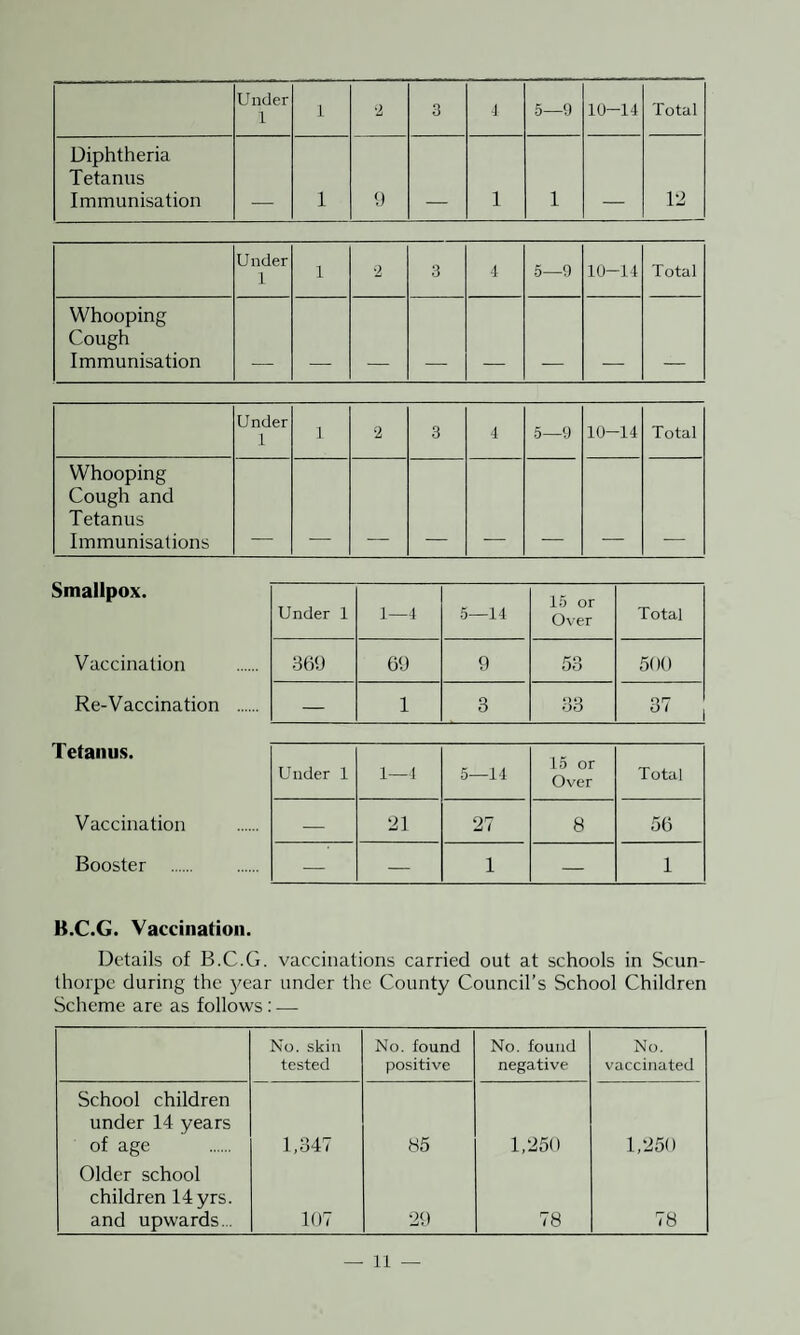 Under 1 1 ‘2 3 4 5—9 10-14 Total Diphtheria Tetanus Immunisation 1 9 1 1 12 U nder 1 1 2 3 4 5—9 10-14 Total Whooping Cough Immunisation Under 1 1 2 3 4 5—9 10-14 Total Whooping Cough and Tetanus Immunisations Smallpox. Vaccination Re-Vaccination Tetanus. Vaccination Booster Under 1 1—4 5—14 15 or Over Total 369 69 9 53 500 — 1 3 33 37 Under 1 1—4 5—14 15 or Over Total — 21 27 8 56 — — 1 — 1 B.C.G. Vaccination. Details of B.C.G. vaccinations carried out at schools in Scun¬ thorpe during the year under the County Council’s School Children Scheme are as follows : — No. skin tested No. found positive No. found negative No. vaccinated School children under 14 years of age 1,347 85 1,250 1,250 Older school children 14 yrs. and upwards. . 107 29 78 78