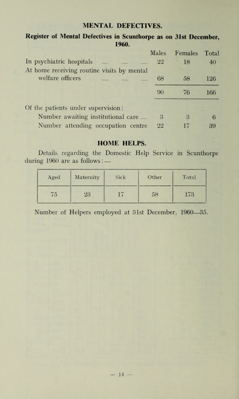 MENTAL DEFECTIVES. Register of Mental Defectives in Scunthorpe as on 31st December, 1960. Males Females Total In psychiatric hospitals . 22 18 40 At home receiving routine visits by mental welfare officers . G8 58 126 90 76 166 Of the patients under supervision : Number awaiting institutional care. 8 3 6 Number attending occupation centre 22 17 89 HOME HELPS. Details regarding the Domestic Help Service in Scunthorpe during 1960 are as follows: — Aged Maternity Sick Other Total 75 23 17 58 173 Number of Helpers employed at 81st December, 1960—35. It