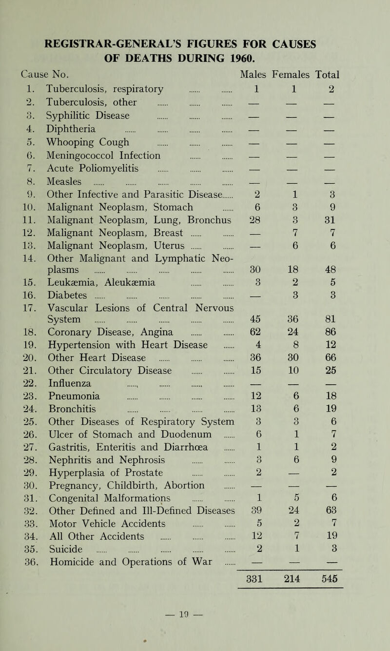 REGISTRAR-GENERAL’S FIGURES FOR CAUSES OF DEATHS DURING 1960. Cause No. Males Females Total 1. Tuberculosis, respiratory . 1 1 2 2. Tuberculosis, other . — — — 3. Syphilitic Disease . — — — 4. Diphtheria . | ■—= l3B=r- — 5. Whooping Cough . — — — 6. Meningococcol Infection . — — — 7. Acute Poliomyelitis . — — 8. Measles . — — — 9. Other Infective and Parasitic Disease. 2 1 3 10. Malignant Neoplasm, Stomach 6 3 9 11. Malignant Neoplasm, Lung, Bronchus 28 3 31 12. Malignant Neoplasm, Breast . — 7 7 13. Malignant Neoplasm, Uterus . 14. Other Malignant and Lymphatic Neo- — 6 6 plasms . 30 18 48 15. Leukaemia, Aleukaemia . 3 2 5 16. Diabetes . 17. Vascular Lesions of Central Nervous — 3 3 System . 45 36 81 18. Coronary Disease, Angina . 62 24 86 19. Hypertension with Heart Disease 4 8 12 20. Other Heart Disease . 36 30 66 21. Other Circulatory Disease . 15 10 25 22. Influenza . — — — 23. Pneumonia . 12 6 18 24. Bronchitis . 13 6 19 25. Other Diseases of Respiratory System 3 3 6 26. Ulcer of Stomach and Duodenum 6 1 7 27. Gastritis, Enteritis and Diarrhoea 1 1 2 28. Nephritis and Nephrosis . 3 6 9 29. Hyperplasia of Prostate . 2 — 2 30. Pregnancy, Childbirth, Abortion — — — 31. Congenital Malformations . 1 5 6 32. Other Defined and Ill-Defined Diseases 39 24 63 33. Motor Vehicle Accidents . 5 2 7 34. All Other Accidents . 12 7 19 35. Suicide . 2 1 3 36. Homicide and Operations of War . — — — 331 214 545