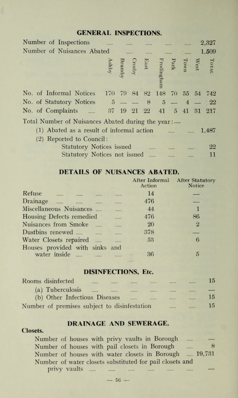 GENERAL INSPECTIONS. Number of Inspections 2,327 Number of Nuisances Abated 1,509 > tc W *3 < H 3“ c O ►i O 5 H & 3 cr rt- a c+ > ^ cr 3 7Q * P 3 No. of Informal Notices 170 79 84 82 148 70 55 54 742 No. of Statutory Notices 5 — — 8 5 — 4 — 22 No. of Complaints . 37 19 21 22 41 5 41 31 217 Total Number of Nuisances Abated during the year ; — (1) Abated as a result of informal action 1,487 (2) Reported to Council: Statutory Notices issued 22 Statutory Notices not issued . 11 DETAILS OF NUISANCES ABATED. After Informal After Statutory Action Notice Refuse . 14 — Drainage . 470 — Miscellaneous Nuisances . 44 1 Housing Defects remedied 470 80 Nuisances from Smoke . 20 2 Dustbins renewed. 378 — Water Closets repaired . Houses provided with sinks and 53 6 water inside . 30 5 DISINFECTIONS, Etc. Rooms disinfected . 15 (a) Tuberculosis . (b) Other Infectious Diseases 15 Number of premises subject to disinfestation 15 DRAINAGE ANI) SEWERAGE. Closets. Number of houses with privy vaults in Borough . — Number of houses with pail closets in Borough . 8 Number of houses with water closets in Borough . 19,731 Number of water closets substituted for pail closets and privy vaults . —