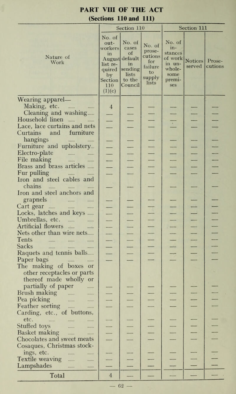 PARI VIII OF THE ACT (Sections 110 and 111) Nature of Work Wearing apparel— Making, etc. Cleaning and washing. Household linen . Lace, lace curtains and nets Curtains and furniture hangings . Furniture and upholstery... Electro-plate . File making . Brass and brass articles. Fur pulling . Iron and steel cables and chains . Iron and steel anchors and grapnels . Cart gear . Locks, latches and keys. Umbrellas, etc. Artificial flowers . Nets other than wire nets. Tents . Sacks . Raquets and tennis balls. Paper bags . The making of boxes or other receptacles or parts thereof made wholly or partially of paper Brush making . Pea picking . Feather sorting . Carding, etc., of buttons, etc. . Stuffed toys . Basket making . Chocolates and sweet meats Cosaques, Christmas stock¬ ings, etc. . Textile weaving . Lampshades . Total Section 110 Section 111 No. of out¬ workers in August list re¬ quired by Section 110 (D(c) No. of cases of default in sending lists to the Council No. of prose¬ cutions for failure to supply lists No. of in¬ stances of work in un¬ whole¬ some premi¬ ses Notices served Prose¬ cutions 4 _ — — — — — — — — — — — — _ — — — — — — — — — — — — — — — — — — — — — — — — — — — — — — — — — — — — — — — — — — — — — — — — — — — — — — — — — — — — — — — — — — — — — — — — — — — — — — — — — — — — — — — — — — — — — — — — — — — — — — — — — — — — — — — — — — — — — — — — — — — — — — — — — — — _ _ — — — — — — — — — — — — — — — — 4 — — — — — — G-2