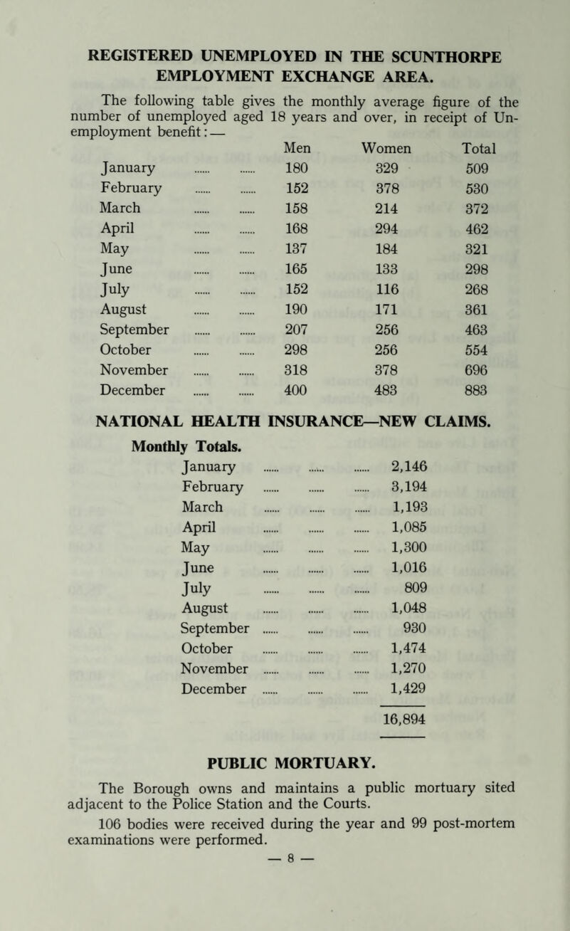 EMPLOYMENT EXCHANGE AREA. The following table gives the monthly average figure of the number of unemployed aged 18 years and over, in receipt of Un¬ employment benefit:— Men Women Total January . 180 329 509 February . 152 378 530 March . 158 214 372 April . 168 294 462 May . 137 184 321 June . 165 133 298 July . 152 116 268 August . 190 171 361 September . 207 256 463 October . 298 256 554 November . 318 378 696 December . 400 483 883 NATIONAL HEALTH INSURANCE—NEW CLAIMS. Monthly Totals. January . 2,146 February . 3,194 March . 1,193 April . 1,085 May . 1,300 June . 1,016 July 809 August . 1,048 September ... 930 October . 1,474 November ... . 1,270 December ... . 1,429 16,894 PUBLIC MORTUARY. The Borough owns and maintains a public mortuary sited adjacent to the Police Station and the Courts. 106 bodies were received during the year and 99 post-mortem examinations were performed.