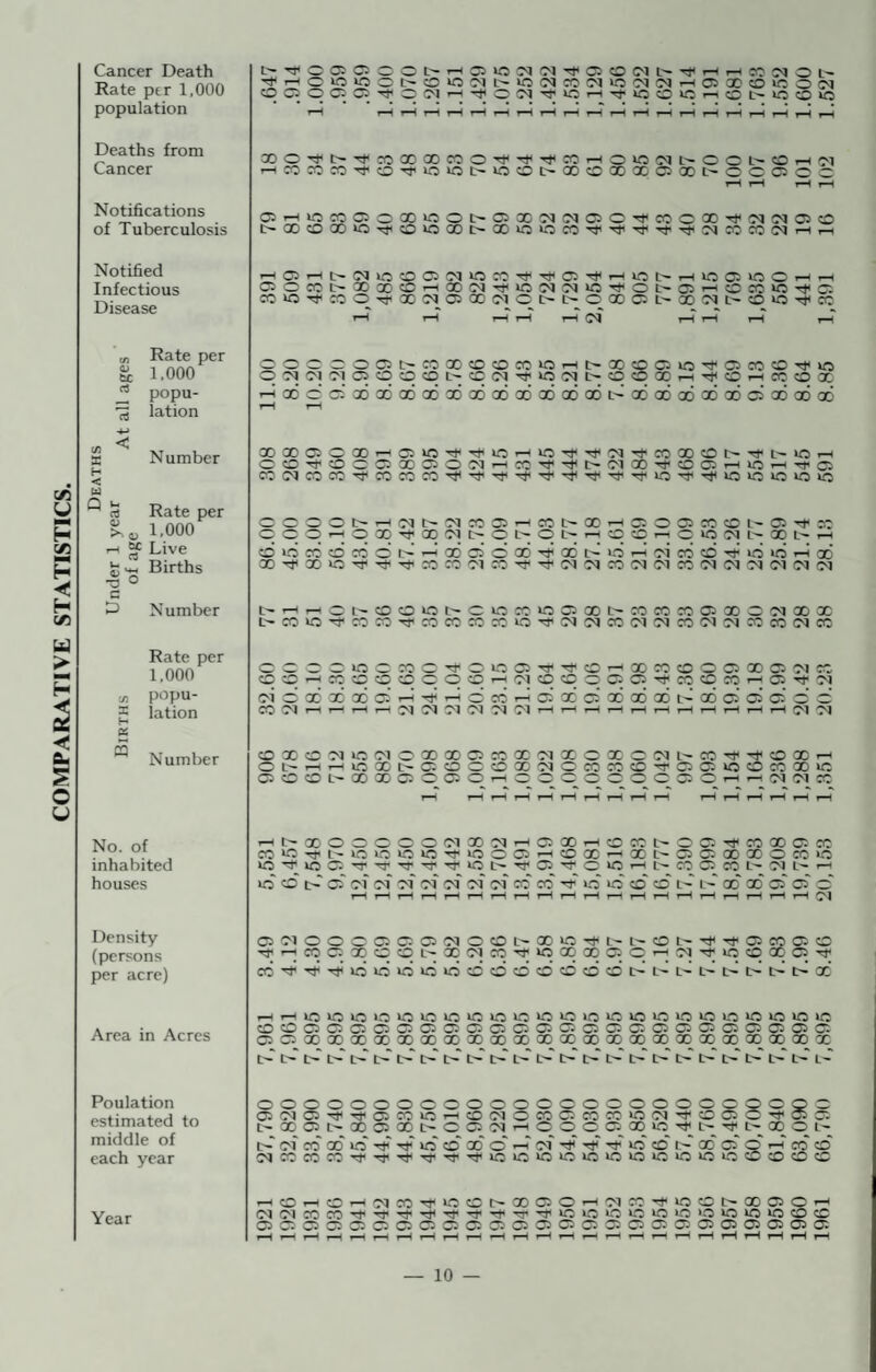 COMPARATIVE STATISTICS, t-H q JO CO JO Deaths from Cancer t-H t-H t-H t-H Notifications Notified 05 t- C<J ic CO 05 (N ‘O CO Tp 05 ■cj* rH JO r-H JO 05 JO hh hH Disease ^ Rate per S: 1,000 o 01 oi q q q q CO (N Tp kO (M_ t- CO 0 X 1-H Tj* CD i-H OT CD X 05* 00 00 00 00 06 06 (E t-' ^ lation rH ^-1 X Number O CO s O' X 05 0 OI ^H CO -It* t> OI X Tp CO 05 t-H JO t-H H < bi rt Rate per 1.000 cc (N CO CO CO CO CO Tp Tp Tp -t* Tp Tp JO Tp Tti kO kC kO kO kC •/-> 1-1 “ Live CO CO CO CO 3 I> CD 05 00 00 JO ^H oi CO CO -Tt kfi kfi ,-H oD S5 C CO JO CO CO Tp CO CO CO CO JO Tp OI 01 CO ot OI « Ot OI X OT (M X Rate per 1,000 O C: 0 CO tP 0 JO O*' Tp Tp q r-H X CO 0 q 05 X 05 OI OT q OT 1-; q iti q o q CO CO q q 0 q q t-H OI CO CO 05 Tp CO « popu- Ol c CE X 00 05 tH tP t-H CO ^H 05 X 05 X X X L- 00 Oi 05 o:' 0 d. ® lation P5 CO 1-^ r—H Ol 05 01 OI OI OI t-H ^H 1-H t-H t-H hH 1-H 1-H 1-H 1-H D1 Ot ® Number CO X o JO 01 —S X X 05 CO X OI X X 01 OT Hf CO X 1-H 05 kfj CO OT X >0 O L- i-H JO X 05 0 X 0 X OI 0 CO CO Tp 05 G5 cO CO X X 05 0 05 0 ^H q q q 0 0 q^ 05 0 1-H 1-H CC| C<l OT 1-H t-H ^H ^H t-H t-H t-H t-H ^H ^H 1-H 1-H 1-H 1-H r-H i-H No. of ^ I> X 0 0 OI X OI 1-H 05 X t-H 0 CO L- 05 't* OT X 0: OT CO ^ l- JO JO S Tp JO 05 ^H CO X CD 05 05 X X 0 OT kO inhabited JO ^ jq 05 TP Tp Tp 05 Tp JO t-H L- q 05 OT OI L' i-H houses o CO* 05 01 of of of of oT of co CO Tp JO kO CD co I-' x* X 05* 05'd t-H t-H t-H t-H t-H t-H t-H ^H t-H r-H t-H t-H t-H 1-H 1-H 1-H 1-H 1—ID! Density C5 oi 0 0 05 05 OQ 0 cO L- X JO -ct* L- 0 i~ Hf 05 OT 0: CO ko CO X q Tf (persons CO 05 X q q X OI CO Tp q X X q q q q per acre) CO 'It' JO JO* JO JO »o CO 0 0 0 CO CD CO L- L' l> C-' X f-H »-H JO io JO JO JO JO kO 10 JO JO kO kO kO kC JO JO JO kC kD kO kD kC kC Area in Acres CO O C5 C5 05 05 05 05 05 05 05 05 05 CO 05 05 05' 05 05 05 05 05 05 05 01 C5 q X X X^ x^ X X^ CE aq X X X x_ X X XXX X X X X_ X X t--'* t-' t> t.'-' L'-' t> I> I> t-' iC t-' L- L' Poulation o o 0 0 0 3 0 c 0 0 0 0 c c: q c q X CO C!5 0 -rf q 05 estimated to 05 Ol 05 05 CO JO 1—1 CD 0 CO CO CO CO JO OI Tp t- X 05 X 05 X c- C 05 OI ^H c_ q q_ q X JO Tp L'-^ X q L- middle of !>- of CO X lO lo' co' X 0“ ^H c^' 't* Tt*' JO cC x' 05* o' 1-H OT CO each year (M CO CO CO Tp Tp JO JO kO kC kO JO JO JO JO kO kc cO CO CO CO *-H CO CO 01 CO Tp JO CO X 05 0 ^H OI Tp JO CO l-~ X 05 0 1-H Year (M CO CO rp Tp tP Tp ^ Tp Tp Ttl kO JO JO JO JO JO 10 kO kO kO CO CO 05 05 05 05 05 05 05 05 05 05 05 05 CO 05 05 05 0505050505050505 T—H T-H r-H ^H t-H t-H t-H rH ^H ^H 1—‘ t—' ^H t— ^H ^H rH rH rM r-H — 10 —