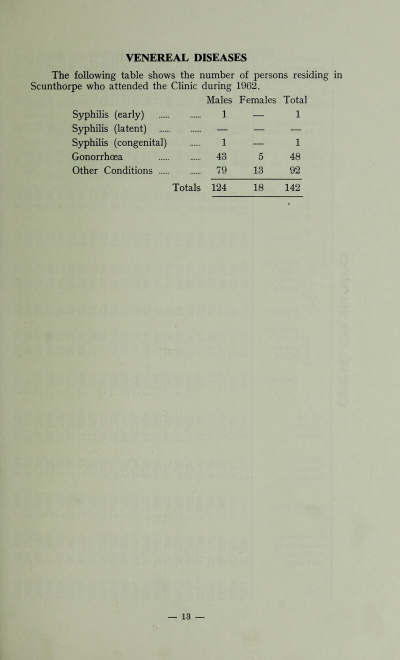 VENEREAL DISEASES The following table shows the number of persons residing in Scunthorpe who attended the Clinic during 1962. Males Females Total Syphilis (early) . 1 — 1 Syphilis (latent) . — — — Syphilis (congenital) 1 — 1 Gonorrhoea . 43 5 48 Other Conditions . 79 13 92 Totals 124 18 142