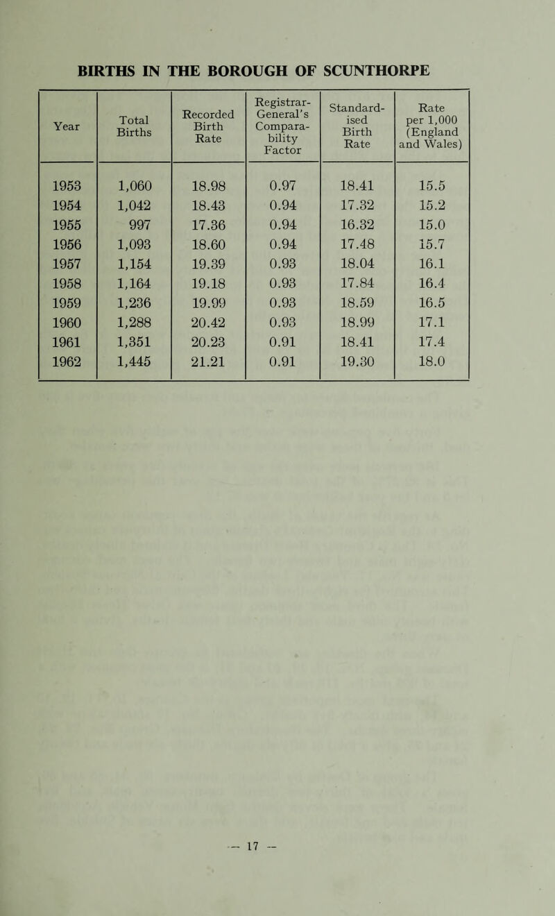 Year Total Births Recorded Birth Rate Registrar- General’s Compara¬ bility Factor Standard¬ ised Birth Rate Rate per 1,000 (England and Wales) 1953 1,060 18.98 0.97 18.41 15.5 1954 1,042 18.43 0.94 17.32 15.2 1955 997 17.36 0.94 16.32 15.0 1956 1,093 18.60 0.94 17.48 15.7 1957 1,154 19.39 0.93 18.04 16.1 1958 1,164 19.18 0.93 17.84 16.4 1959 1,236 19.99 0.93 18.59 16.5 1960 1,288 20.42 0.93 18.99 17.1 1961 1,351 20.23 0.91 18.41 17.4 1962 1,445 21.21 0.91 19.30 18.0