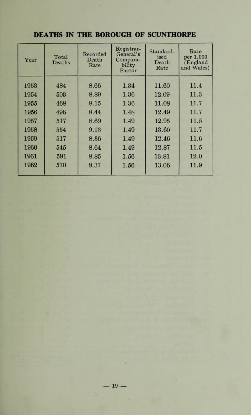 Year Total Deaths Recorded Death Rate Registrar- General’s Compara¬ bility Factor Standard¬ ised Death Rate Rate per 1,000 (England and Wales) 1953 484 8.66 1.34 11.60 11.4 1954 503 8.89 1.36 12.09 11.3 1955 468 8.15 1.36 11.08 11.7 1956 496 8.44 1.48 12.49 11.7 1957 517 8.69 1.49 12.95 11.5 1958 554 9.13 1.49 13.60 11.7 1959 517 8.36 1.49 12.46 11.6 1960 545 8.64 1.49 12.87 11.5 1961 591 8.85 1.56 13.81 12.0 1962 570 8.37 1.56 13.06 11.9