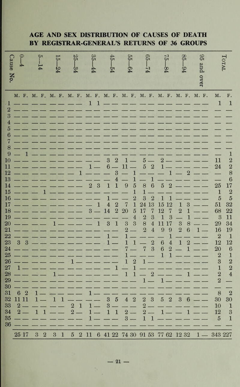 AGE AND SEX DISTRIBUTION OF CAUSES OF DEATH BY REGISTRAR-GENERAL’S RETURNS OF 36 GROUPS Cause No. ‘ r 1 0\ \ 1 HA 15—24 25—34 35—44 45—54 55—64 65—74 75—84 85—94 95 and over Total M. F. M. F. M. F. M. F. M. F. M. F. M. F. M. F. M. F. M. F. M. F. M. F. 1 _ _ _ _ 1 1 _ _ _ _ _ _ _ _ 1 1 2 3 4 5 6 7 8 9 — 1 _ 1 10 3 2 1 — 5 — 2 — — _ — 11 2 11 — — — — 1 — 6 — 11 — 5 2 1 24 2 12 — — — — 1 — — — 3 — 1 — — — 1 — 2 — — 8 13 _ _ _ _ — — — 4 — 1 — 1 — — — _ — 6 14 2 3 1 1 9 5 8 6 5 2 — — — 25 17 15 — — 1 — — — — — — 1 1 — — — — — 1 2 16 1 2 3 2 1 1 _ _ _ 5 5 17 1 4 2 7 1 24 13 15 12 1 3 _ 51 32 18 3 _ 14 2 20 5 17 7 12 7 2 1 _ 68 22 19 4 2 3 1 3 _ 1 _ 3 11 20 1 1 3 1 3 3 8 4 11 17 3 8 _ 29 34 21 2 — 2 4 9 9 2 6 1 — 16 19 22 — — — — — — 1 — 1 — — — — 1 — — — 2 1 23 3 3 _ _ _ _ _ 1 — 1 1 _ 2 6 4 1 2 _ 12 12 24 7 — 7 3 6 2 — 1 — 20 6 25 — — — — — — — 1 — — — 1 1 — — — 2 1 26 — _ _ 1 — _ _ _ 1 2 1 3 2 27 1 — — — — — — — 1 — 1 — _ — — — — 1 2 28 — — 1 — — — — — 1 1 — 2 — — 1 — 2 4 29 _ _ _ _ _ _ _ _ 1 _ 1 — _ _ _ 2 _ 30 31 6 2 1 1 8 2 32 11 11 1 — 1 1 _ _ _ 3 5 4 2 2 3 5 2 3 6 _ 30 30 33 2 2 1 1 _ 3 — _ 2 _ _ _ _ _ 10 1 34 2 — 1 1 — 2 — 1 — 1 1 2 — 2 — 1 — — 1 — 12 3 85 — — — — 1 — — 3 — 1 1 — — — — 5 1 36 25 17 3 2 3 1 5 2 11 6 41 22 74 30 91 53 77 62 12 32 1 — 343 227