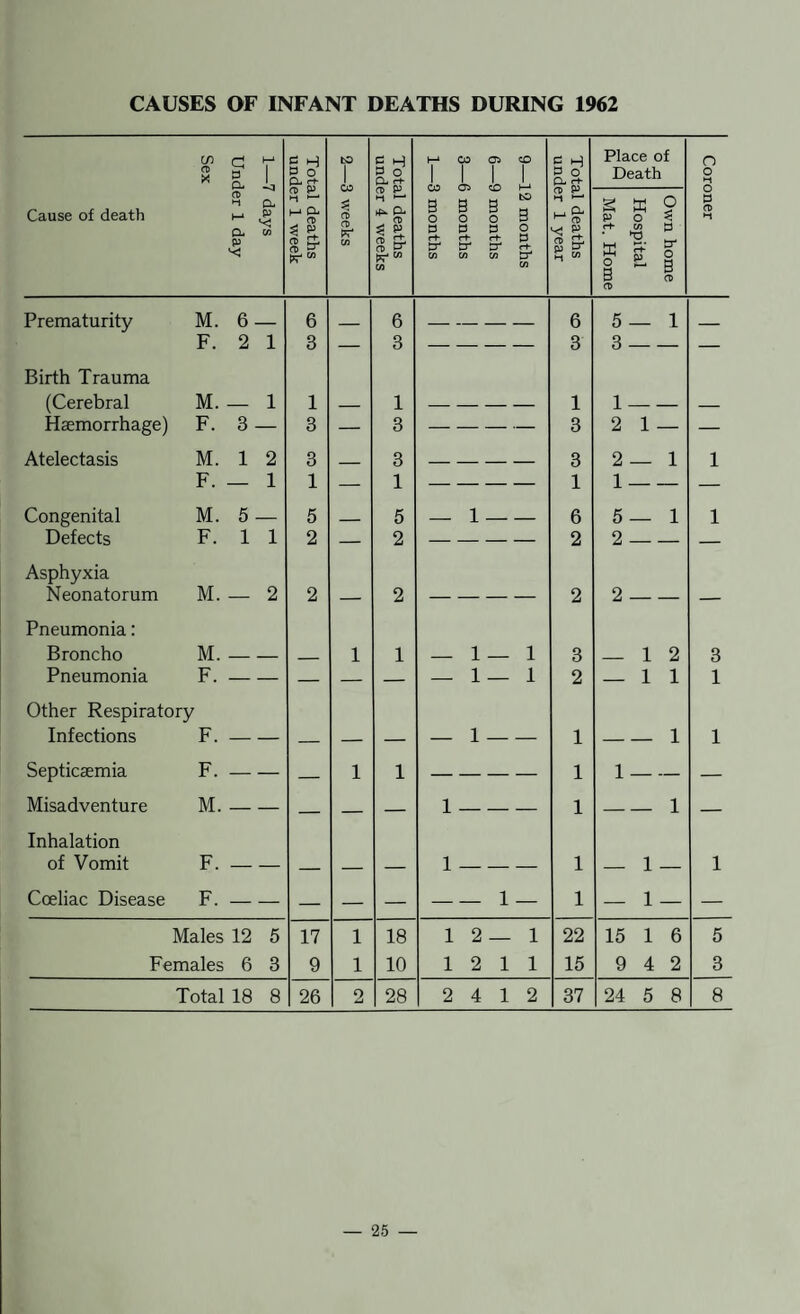 CAUSES OF INFANT DEATHS DURING 1962 X g. 1 g o bO 1 Total deaths under 4 weeks 1—3 months 00 6—9 months CO Total deaths under 1 year Place of Death n o H Cause of death a> H M Cl P J days h-‘ Cli ^ S- $ w } weeks ) months .2 months Own home Hospital Mat. Home 3 O H Prematurity M. 6 6 _ 6 _ _ - 6 5— 1 Birth Trauma F. 2 1 3 3 3 3- (Cerebral M. — 1 1 _ 1 — — — — 1 1_ _ Haemorrhage) F. 3 3 — 3 — — — — 3 2 1 — — Atelectasis M. 1 2 3 — 3 — — — — 3 2_ 1 1 F. — 1 1 — 1 — — — — 1 1- — Congenital M. 5 — 5 - 5 _ 1 _ _ 6 5— 1 1 Defects Asphyxia F. 1 1 2 2 2 2- ■ Neonatorum Pneumonia: M. — 2 2 2 2 2- ■■ Broncho M. — _ 1 1 _ 1 _ 1 3 — 1 2 3 Pneumonia F. — Other Respiratory — — — — ■■ 1 1 2 — 1 1 1 Infections F. — — — — — — 1 — — 1 _1 1 Septicaemia F. — — — 1 1 — — — — 1 1- — Misadventure Inhalation M. — — — — — 1 — — — 1 -1 — of Vomit F. — — — — — 1 — — — 1 — 1 — 1 Coeliac Disease F. — — — — — — — 1 — 1 — 1 — — Males 12 5 17 1 18 1 2 — 1 22 15 1 6 5 Females 6 3 9 1 10 1 2 1 1 15 9 4 2 3 Total 18 8 26 2 28 2 4 1 2 37 24 5 8 8