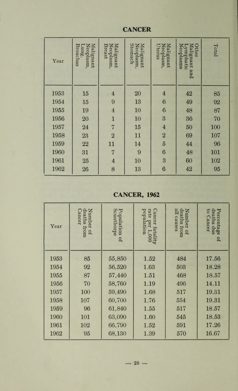 Year Malignant Neoplasm, Lung, Bronchus Malignant Neoplasm, Breast Malignant Neoplasm, Stomach Malignant Neoplasm, Uterus Other Malignant and Lymphatic Neoplasms Total 1953 15 4 20 4 42 85 1954 15 9 13 6 49 92 1955 19 4 10 6 48 87 1956 20 1 10 3 36 70 1957 24 7 15 4 50 100 1958 23 2 11 2 69 107 1959 22 11 14 5 44 96 1960 31 7 9 6 48 101 1961 25 4 10 3 60 102 1962 26 8 13 6 42 95 CANCER, 1962 Year Number of deaths from Cancer Population of Scunthorpe Cancer fatality rate per 1,000 population Number of deaths from all causes Percentage of deaths due to Cancer 1953 85 55,850 1.52 484 17.56 1954 92 56,520 1.63 503 18.28 1955 87 57,440 1.51 468 18.57 1956 70 58,760 1.19 496 14.11 1957 100 59,490 1.68 517 19.31 1958 107 60,700 1.76 554 19.31 1959 96 61,840 1.55 517 18.57 1960 101 63,090 1.60 545 18.53 1961 102 66,790 1.52 591 17.26 1962 95 68,130 1.39 570 16.67