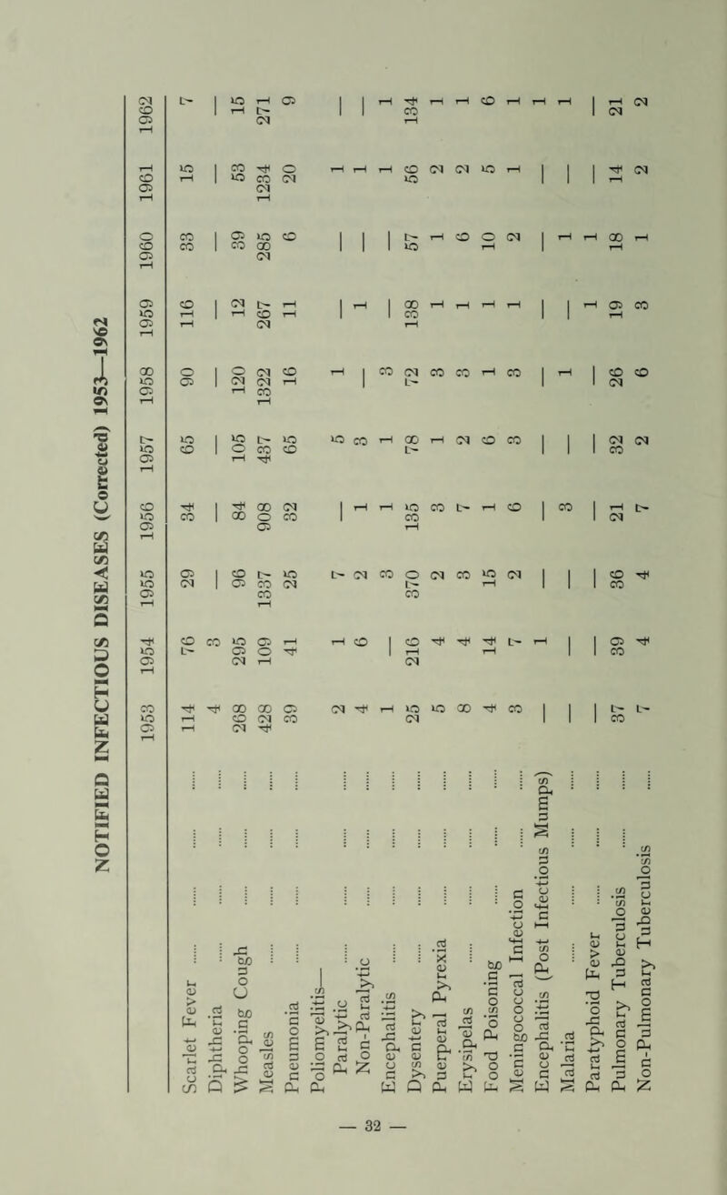 NOTIFIED INFECTIOUS DISEASES (Corrected) 1953—1962 , t-H t-H 05 r- 1 1 1 05 05 t-H t-H 05 CO CO t-H CD CO O Cl t-H CD 1 O Tti L- 1 1 C5 iD L'- 05 o 1 t-H t-H 1 1 CO 05 t-H Cl t-H CO 'Ct< 00 CO Ci <N hH ,-H ID 5D 00 CO 1 1 1 L- ID CD (M CO CM 1 1 1 CO 05 D1 t-H tf) j a, • c 3 S 1 (/) ^(/) 3 *3) .2 -*-» G O : (U : H-l .2 u .2 u 3 05 _Q X • .2 u 05 c T-H -*-* in : It <U > 3 u i-i 05 G H CuO 3 = O j 1 1 X 05 i-i tuo C3 KH O ; a> pH X) G b u c 1 >» >> rt H rt 0) ^ . <L) D Uh 'C <D 05 ^ u bjo c ‘o rt x .y 2 x o ^^Ph ^ E S 2 g a pH >> ^ H. rt 0) i-H ’t-t d) C Cu 0) tr t/1 oi '3 'S O C/) ‘o PH u (j O u o CjjO c tn V-T 3 X a O, 'C rs 'o X (X >. >. Uh a G o G O e g PH 1 'T ^ r O (Tl o OJ ’i7) O • — y rt D 2 rt D, XI S c)^ 5 ^ s <U 33 Oh Z y C o ^ G c/5 05 >> D >T 1- o o G 05 o 3 3 1-1 D 3 G O Cl, Or W Q dn w pH s w S Cl, PH ;z